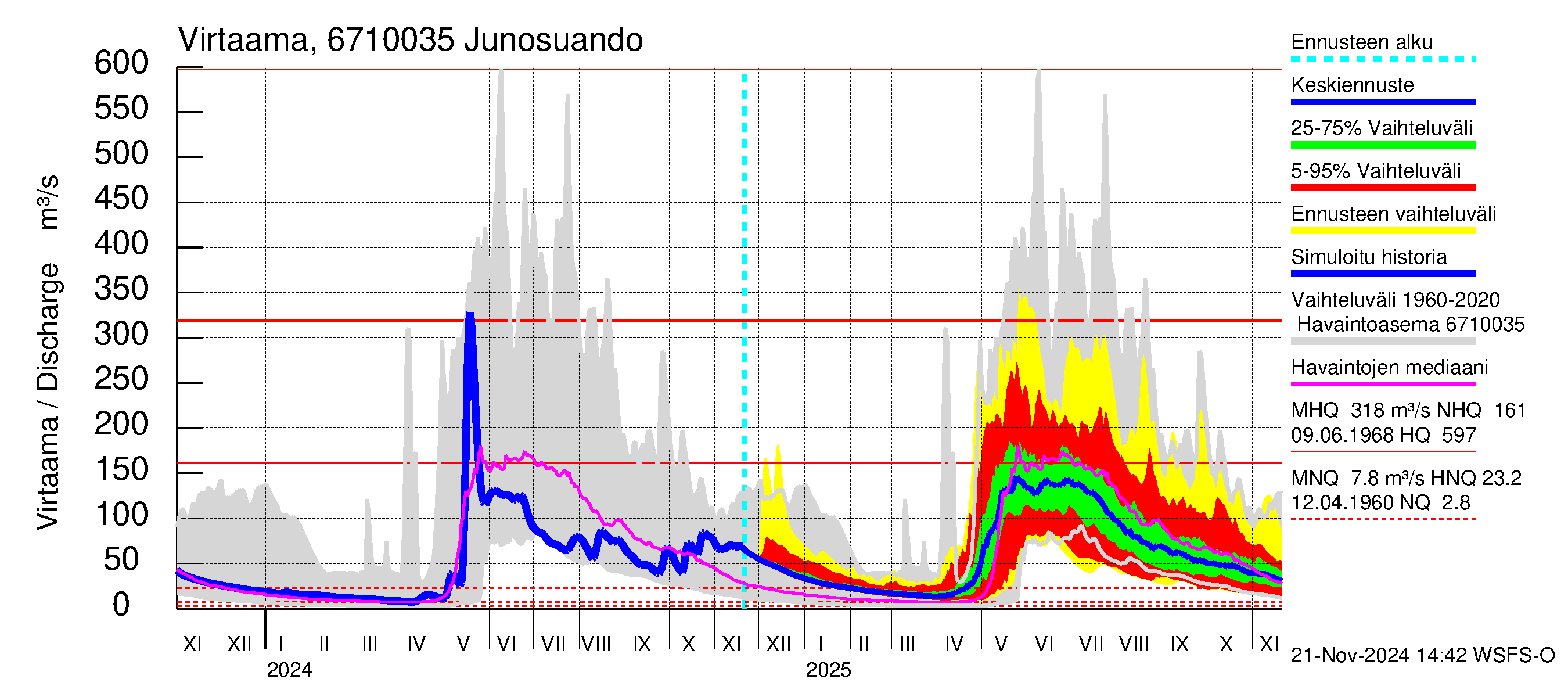 Tornionjoen vesistöalue - Junosuando Pajalaan: Virtaama / juoksutus - jakaumaennuste