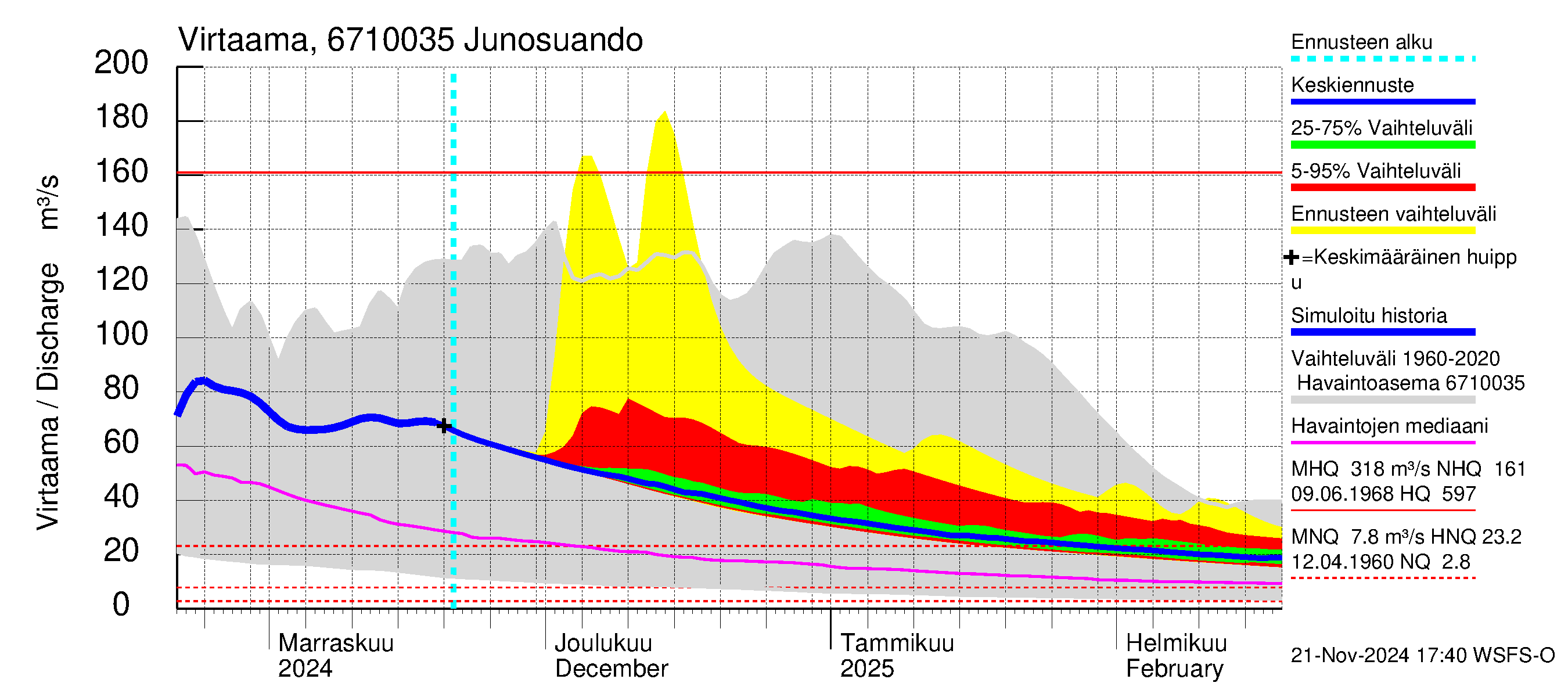 Tornionjoen vesistöalue - Junosuando Pajalaan: Virtaama / juoksutus - jakaumaennuste