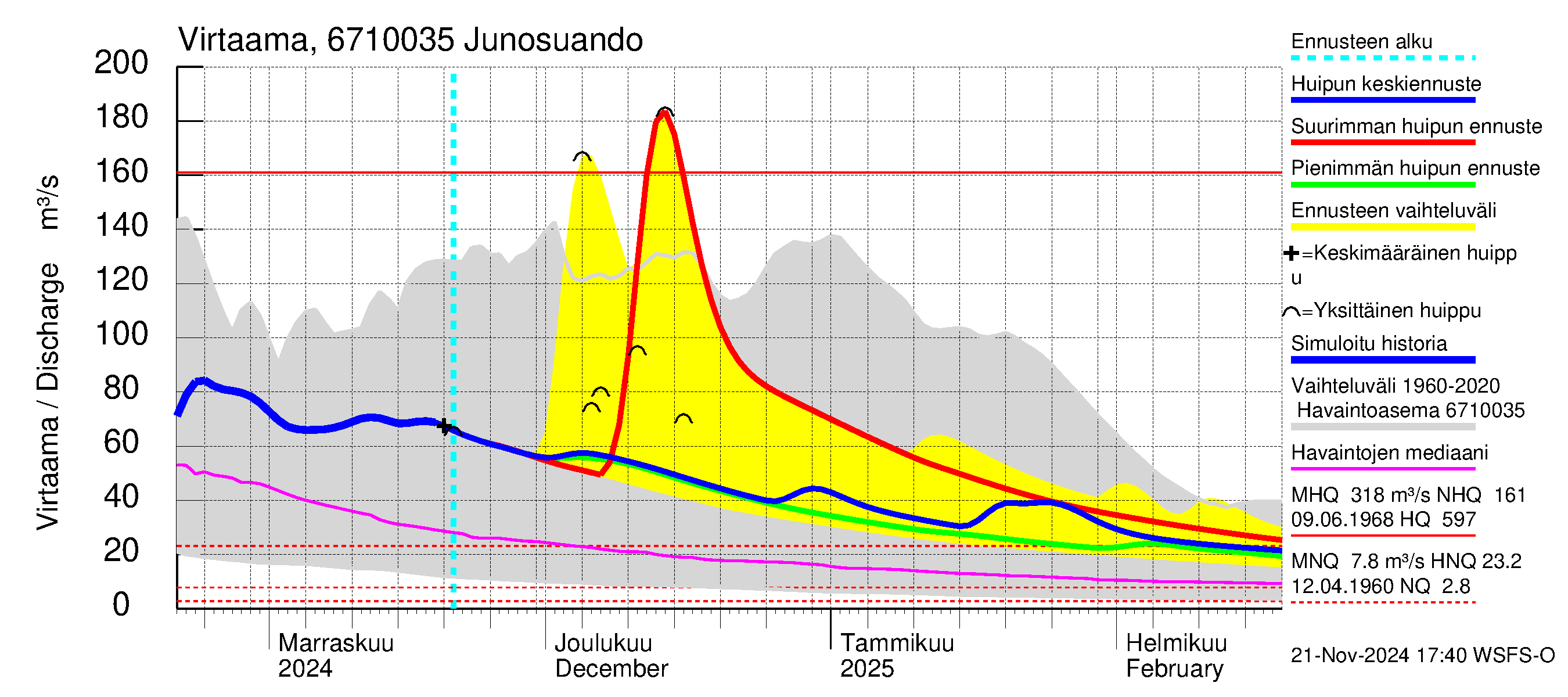 Tornionjoen vesistöalue - Junosuando Pajalaan: Virtaama / juoksutus - huippujen keski- ja ääriennusteet