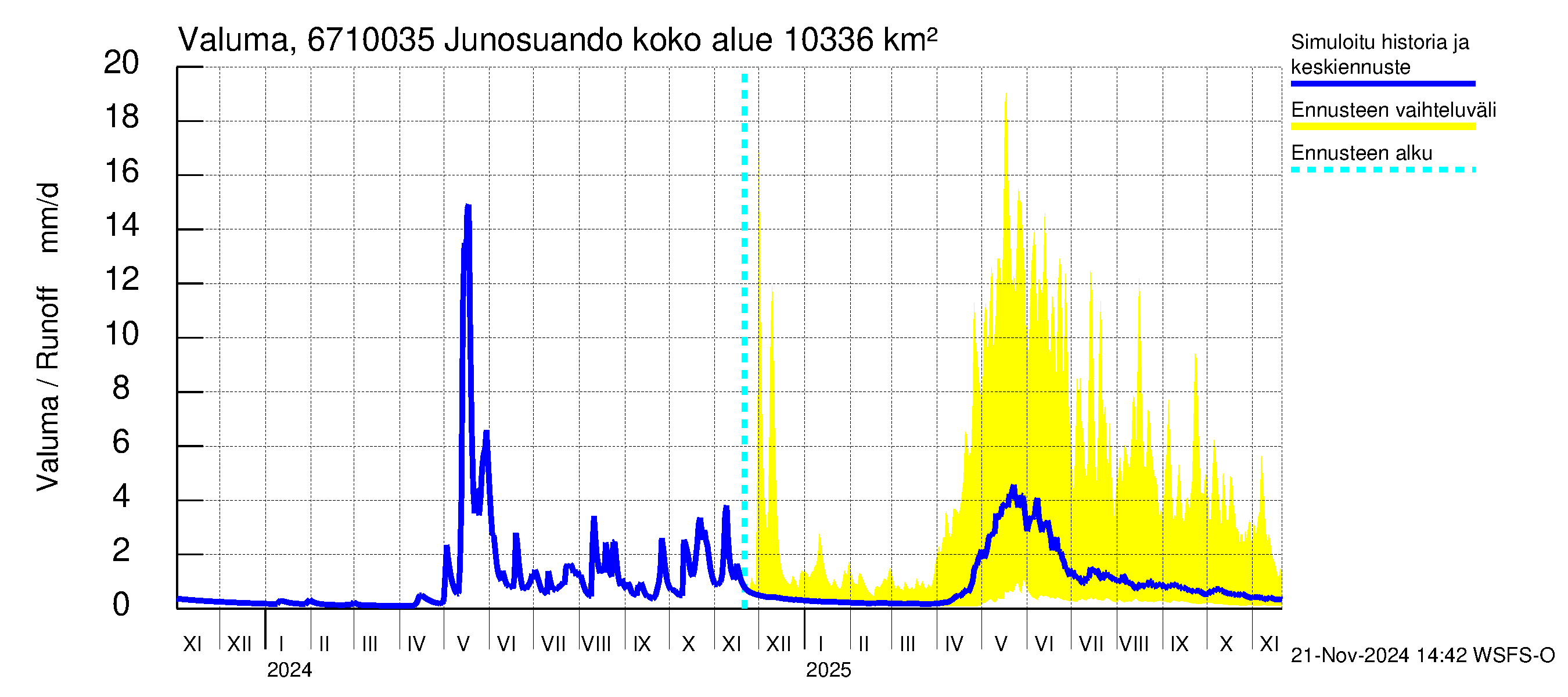 Tornionjoen vesistöalue - Junosuando Pajalaan: Valuma