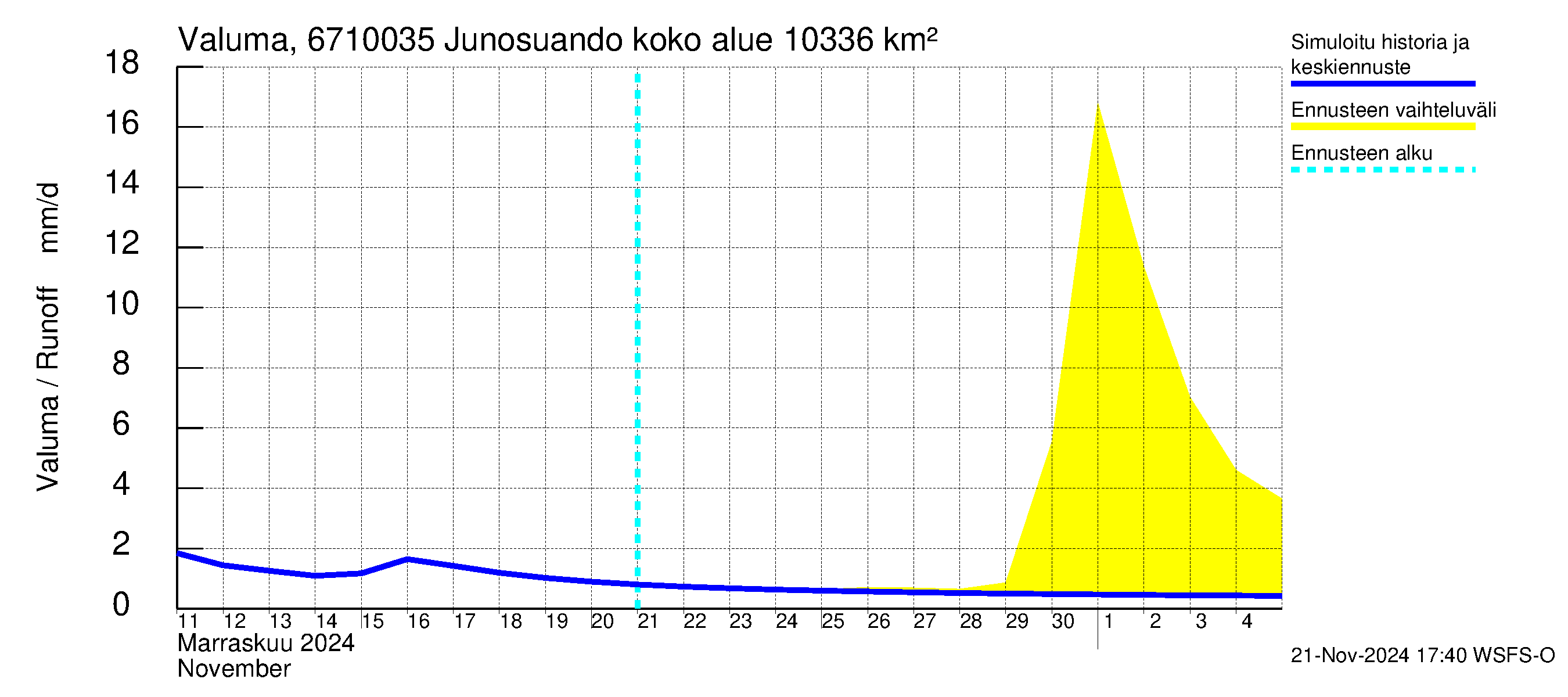 Tornionjoen vesistöalue - Junosuando Pajalaan: Valuma