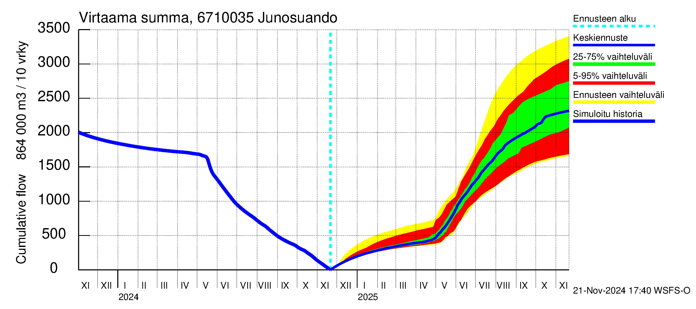 Tornionjoen vesistöalue - Junosuando Pajalaan: Virtaama / juoksutus - summa