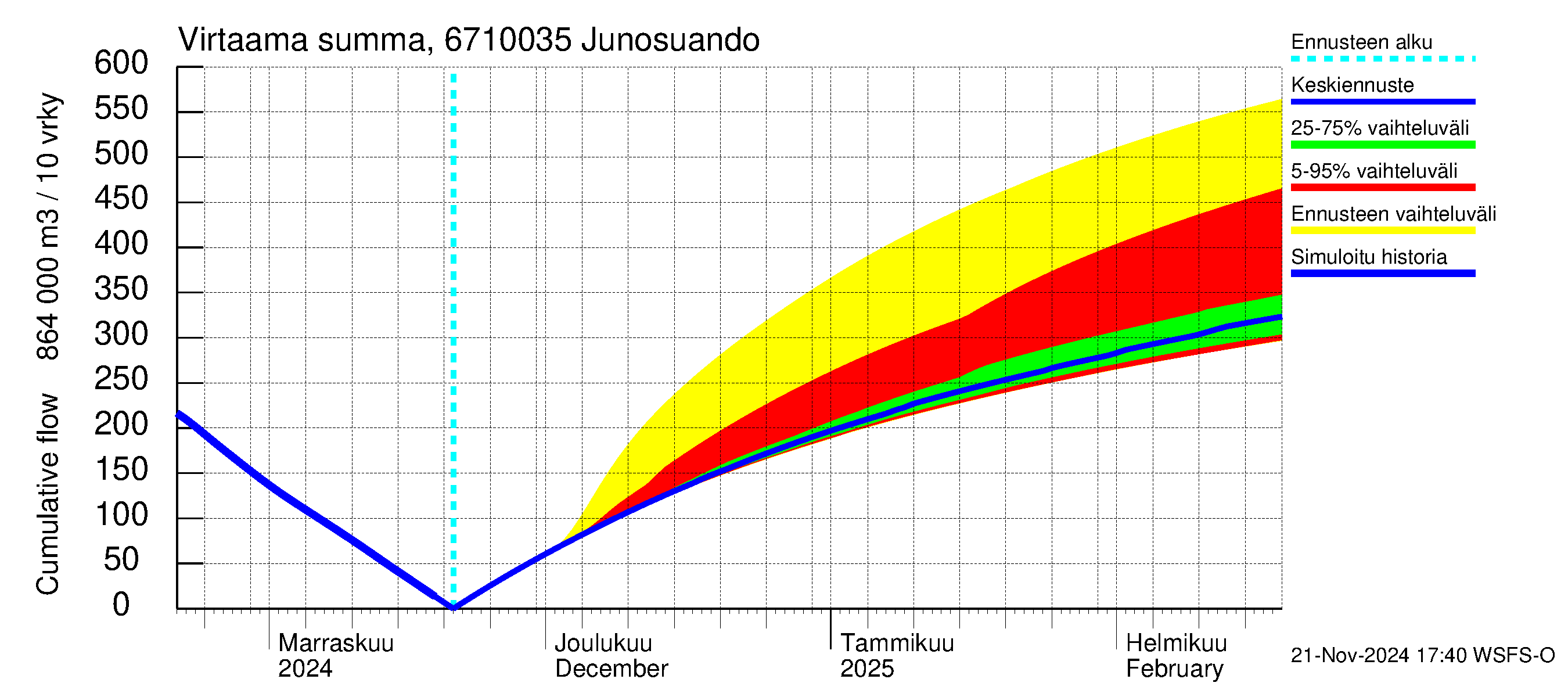 Tornionjoen vesistöalue - Junosuando Pajalaan: Virtaama / juoksutus - summa