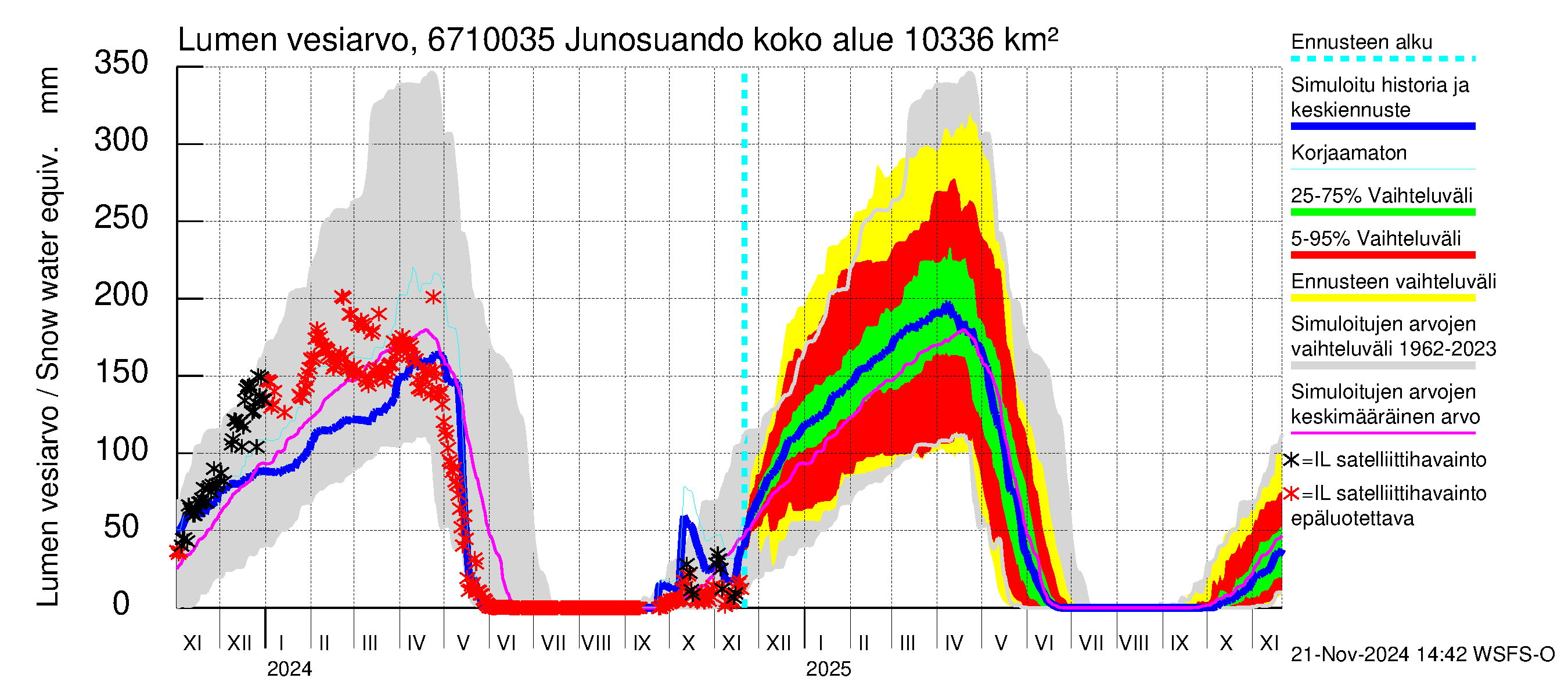 Tornionjoen vesistöalue - Junosuando Pajalaan: Lumen vesiarvo