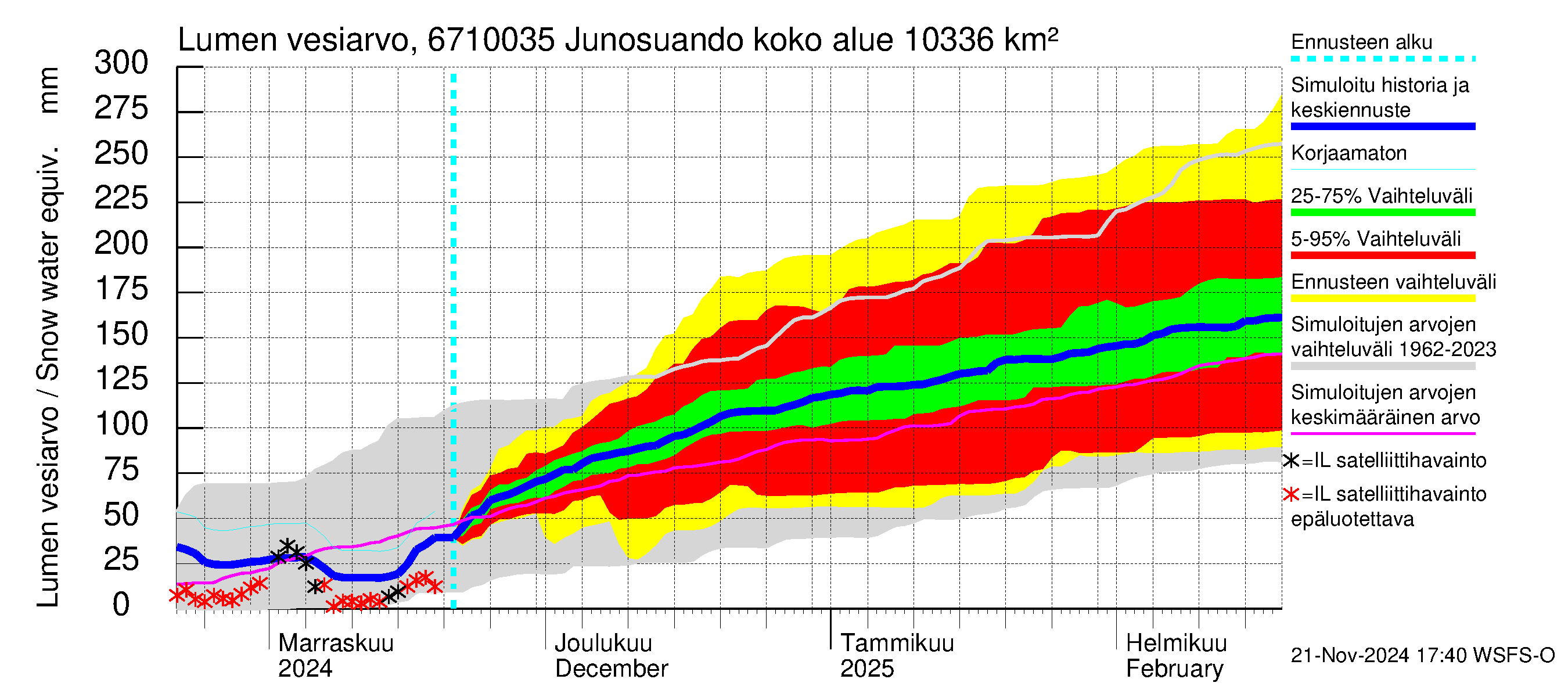 Tornionjoen vesistöalue - Junosuando Pajalaan: Lumen vesiarvo