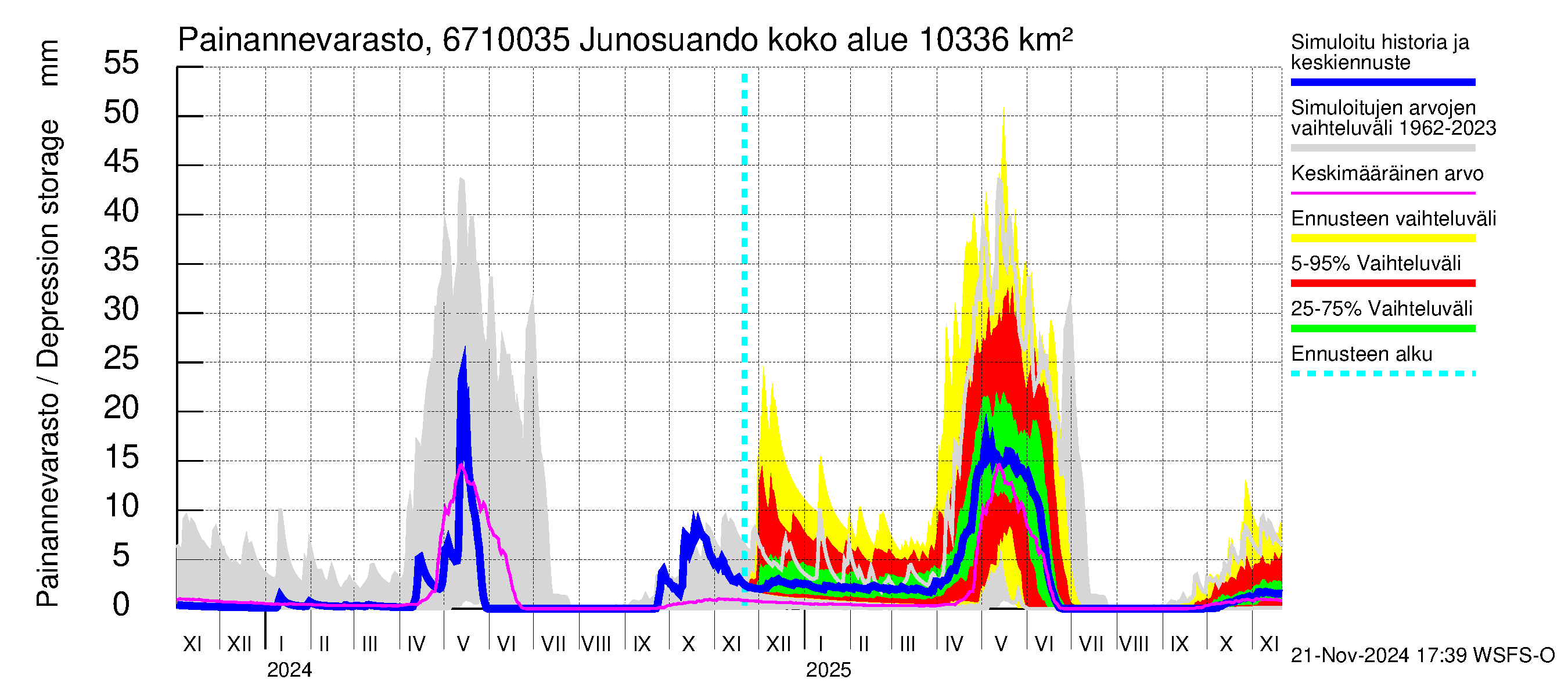 Tornionjoen vesistöalue - Junosuando Pajalaan: Painannevarasto