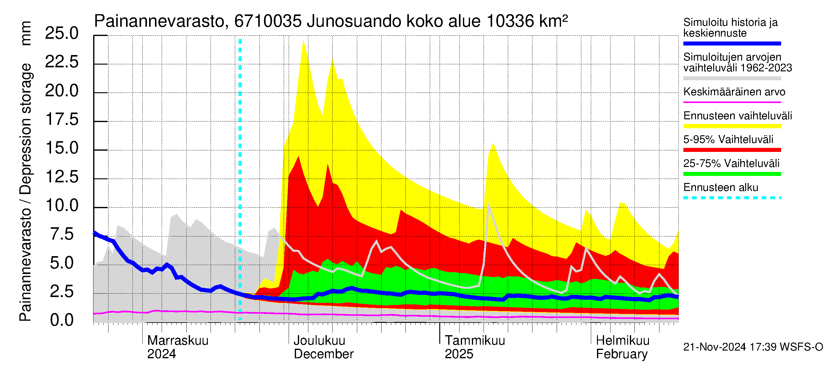 Tornionjoen vesistöalue - Junosuando Pajalaan: Painannevarasto