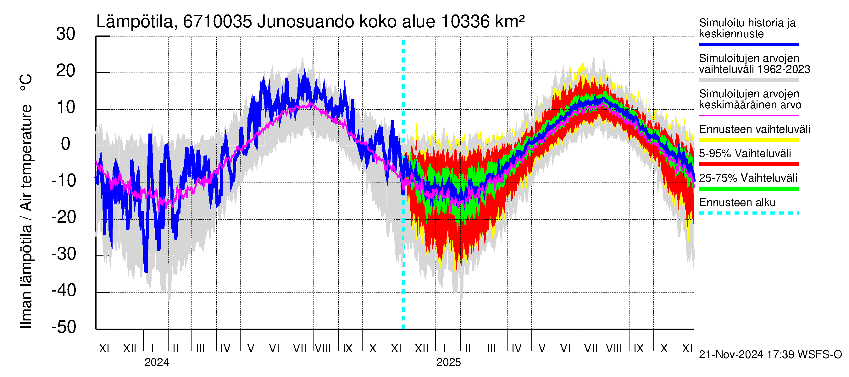 Tornionjoen vesistöalue - Junosuando Pajalaan: Ilman lämpötila