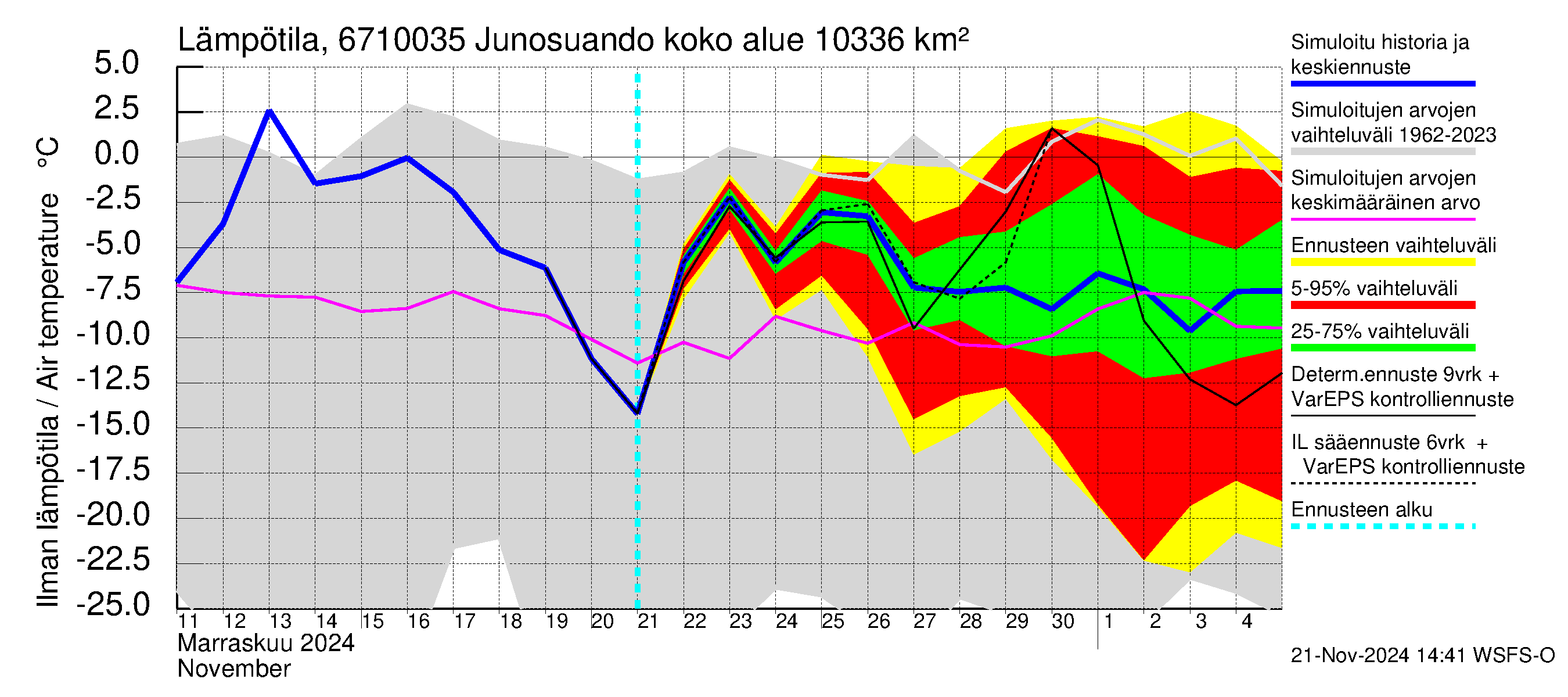 Tornionjoen vesistöalue - Junosuando Pajalaan: Ilman lämpötila