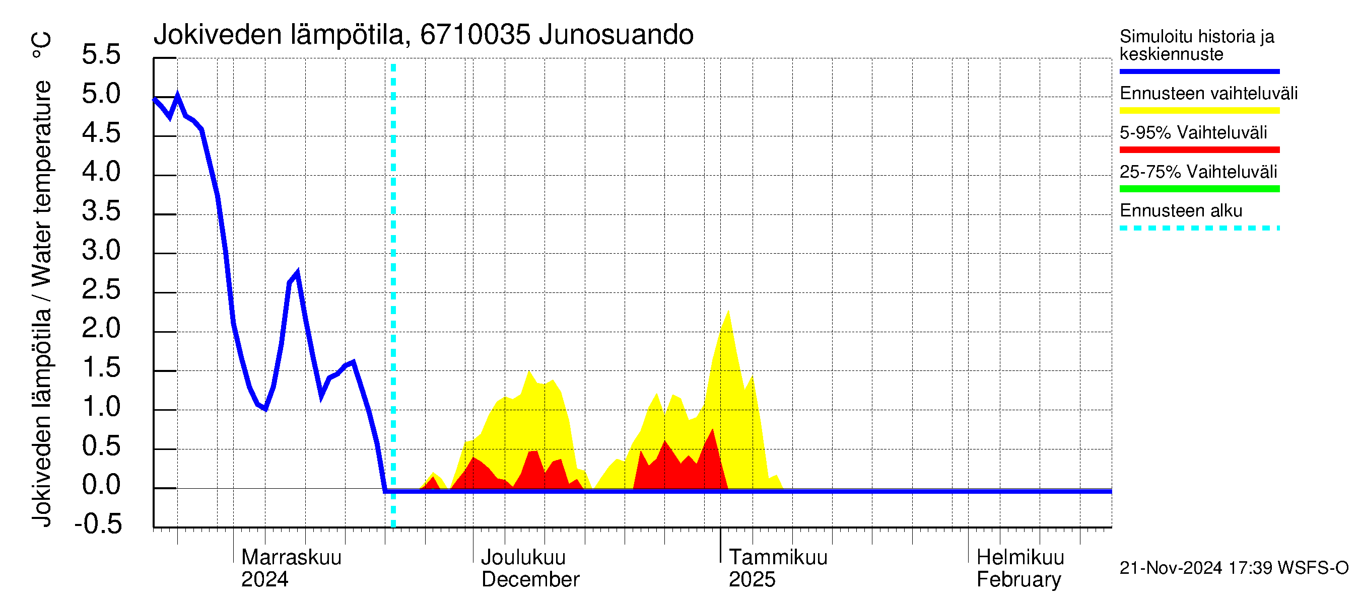 Tornionjoen vesistöalue - Junosuando Pajalaan: Jokiveden lämpötila