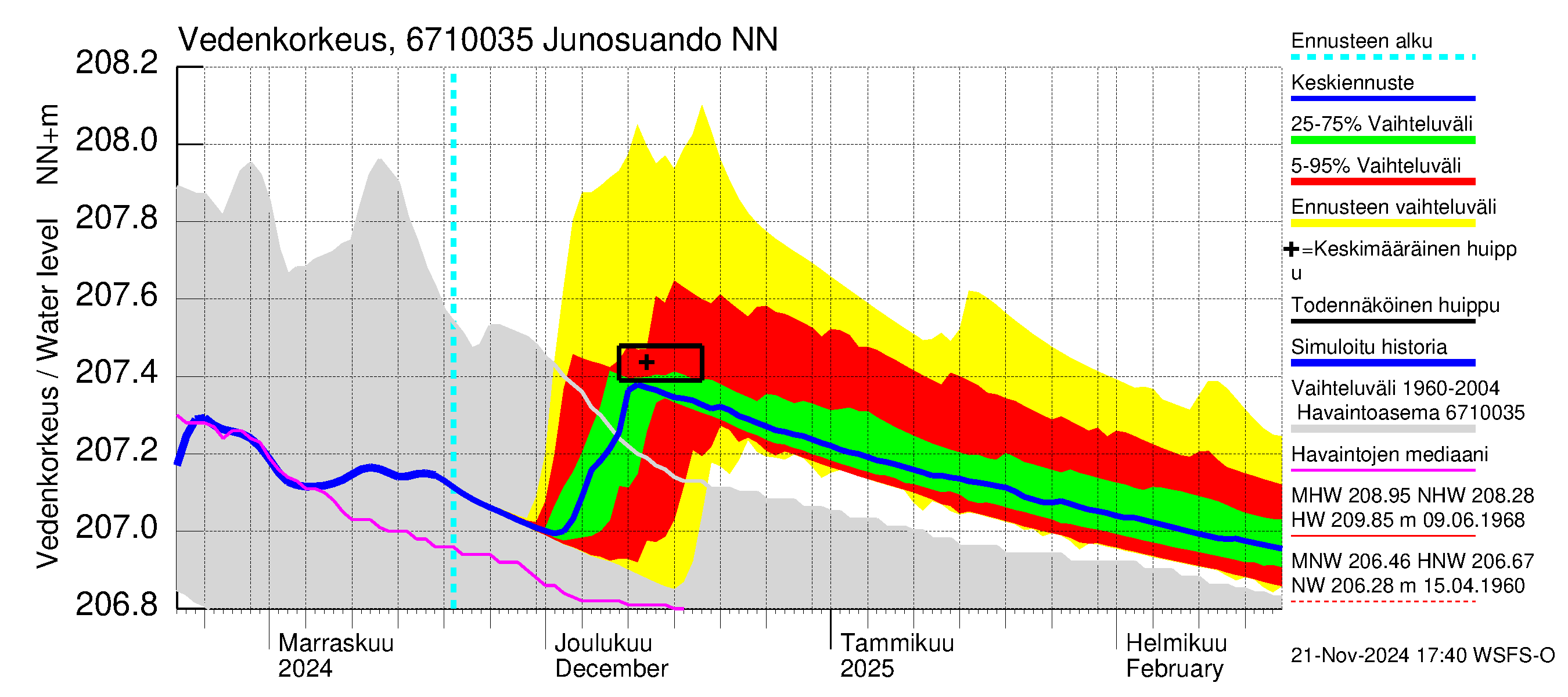 Tornionjoen vesistöalue - Junosuando Pajalaan: Vedenkorkeus - jakaumaennuste