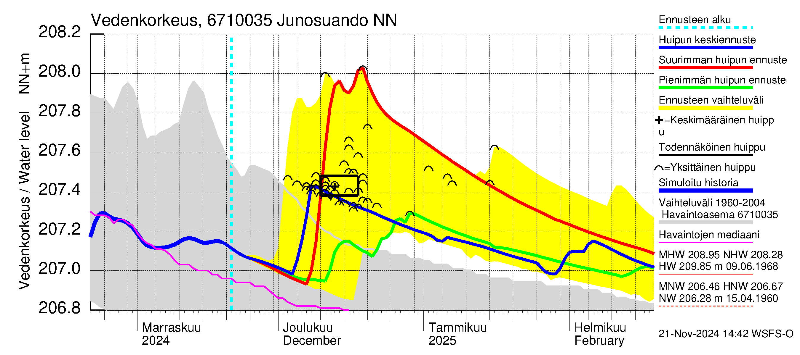 Tornionjoen vesistöalue - Junosuando Pajalaan: Vedenkorkeus - huippujen keski- ja ääriennusteet