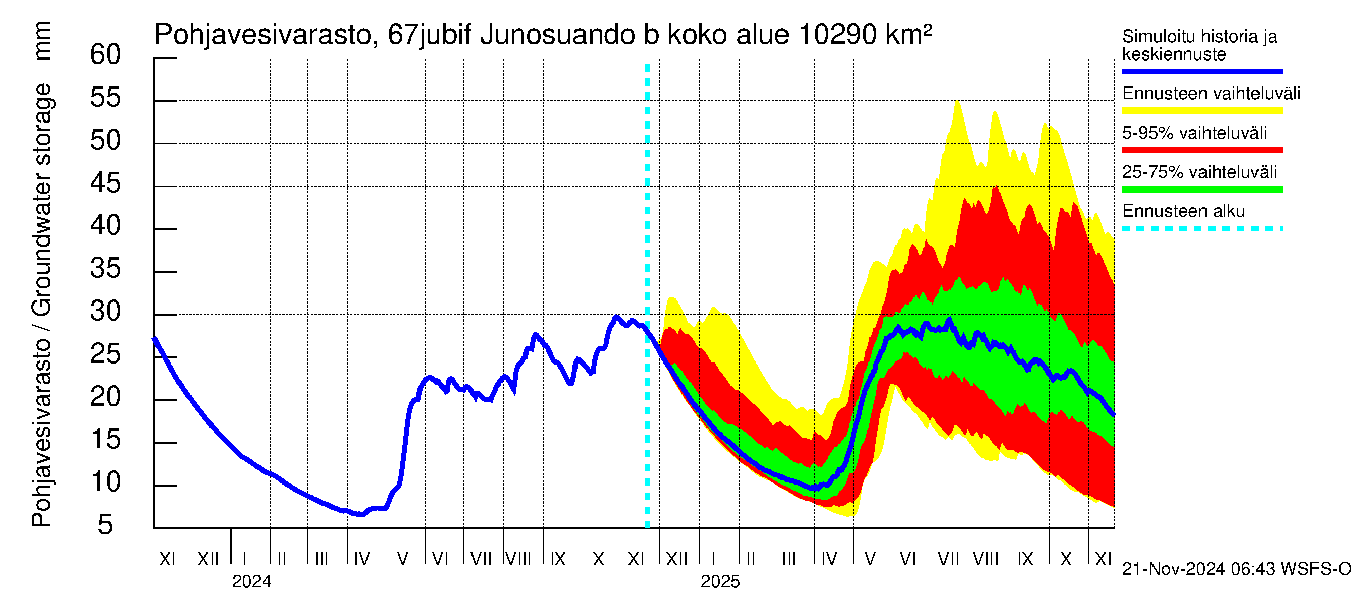 Tornionjoen vesistöalue - Virtaama Tornionjoesta Kalix-jokeen: Pohjavesivarasto