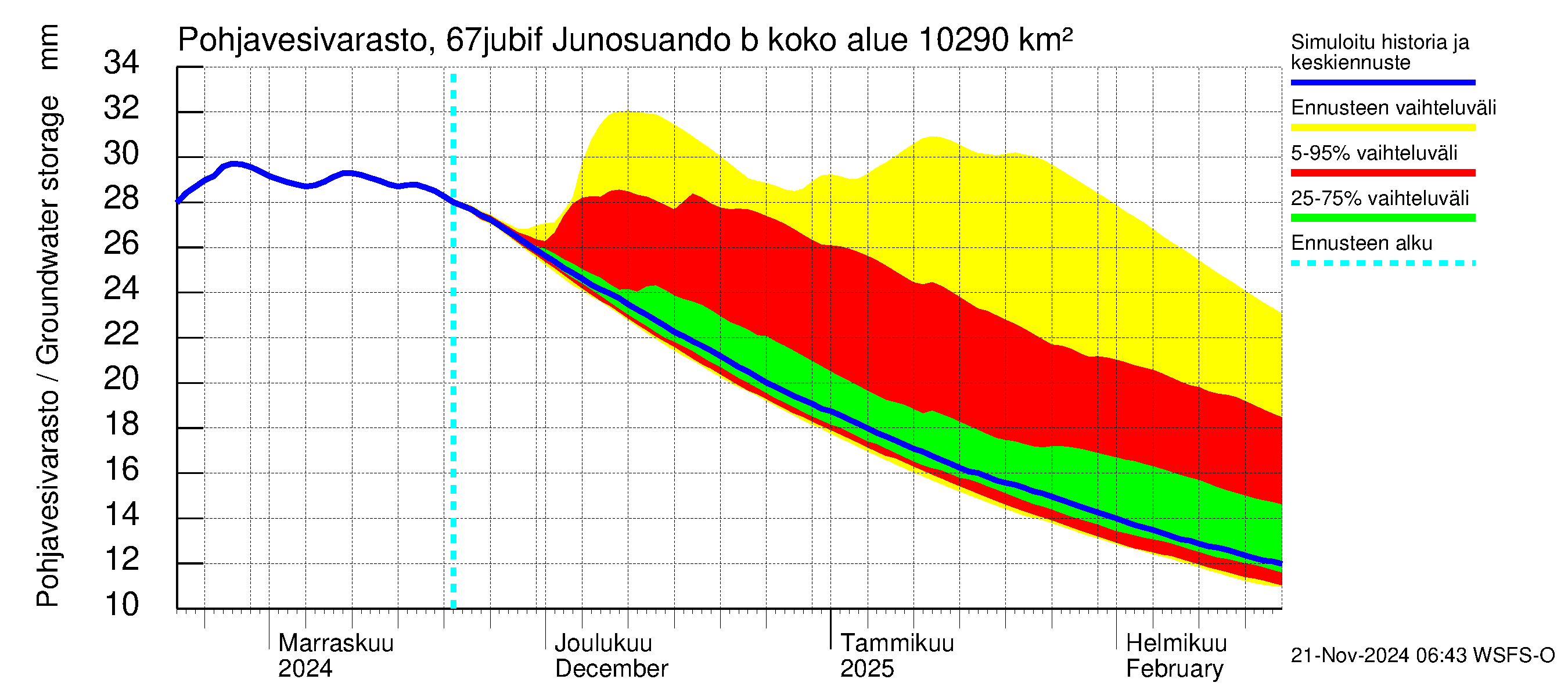 Tornionjoen vesistöalue - Virtaama Tornionjoesta Kalix-jokeen: Pohjavesivarasto