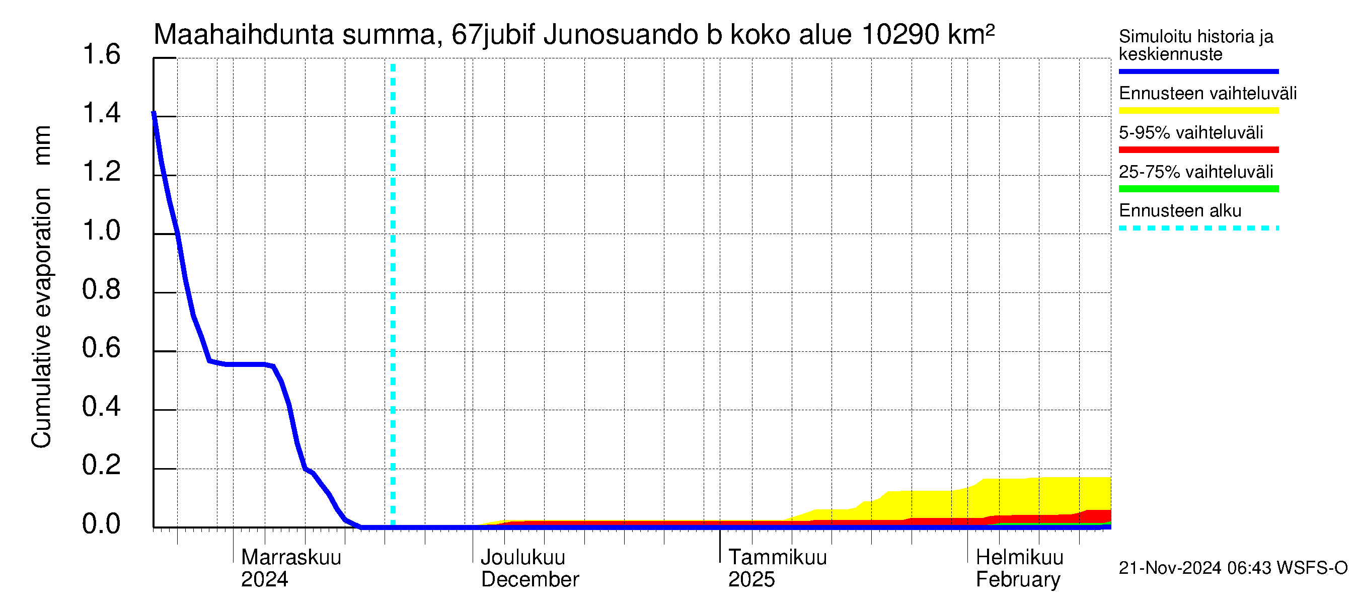 Tornionjoen vesistöalue - Virtaama Tornionjoesta Kalix-jokeen: Haihdunta maa-alueelta - summa