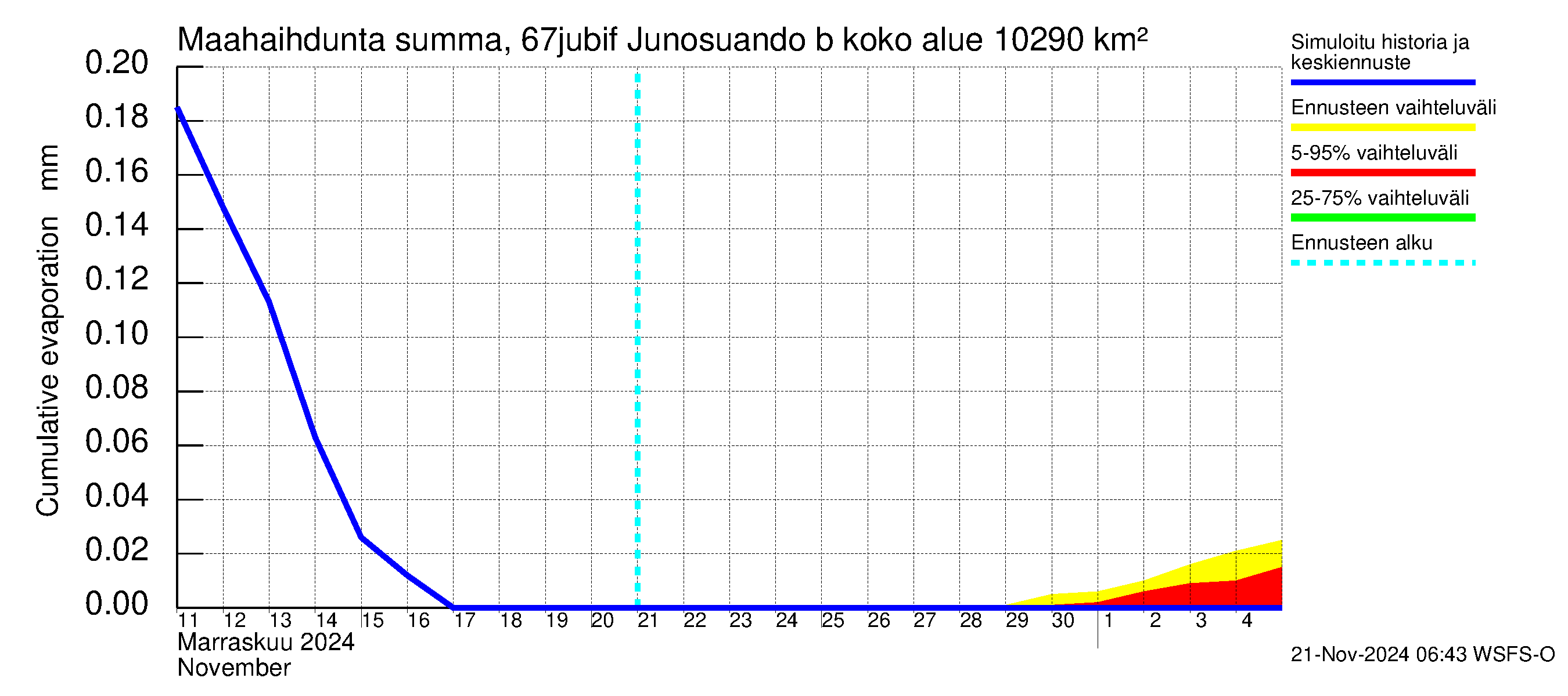 Tornionjoen vesistöalue - Virtaama Tornionjoesta Kalix-jokeen: Haihdunta maa-alueelta - summa