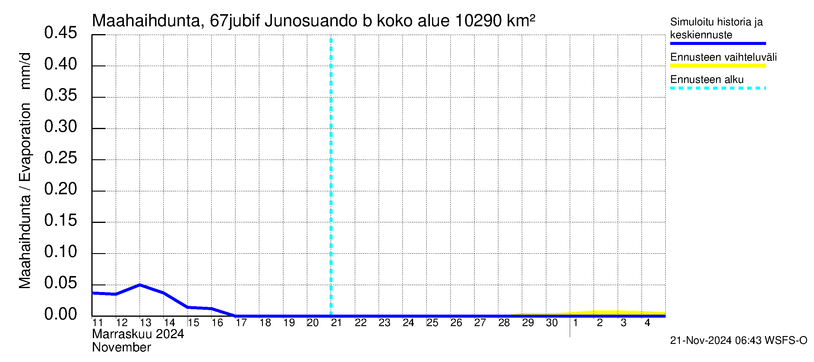 Tornionjoen vesistöalue - Virtaama Tornionjoesta Kalix-jokeen: Haihdunta maa-alueelta