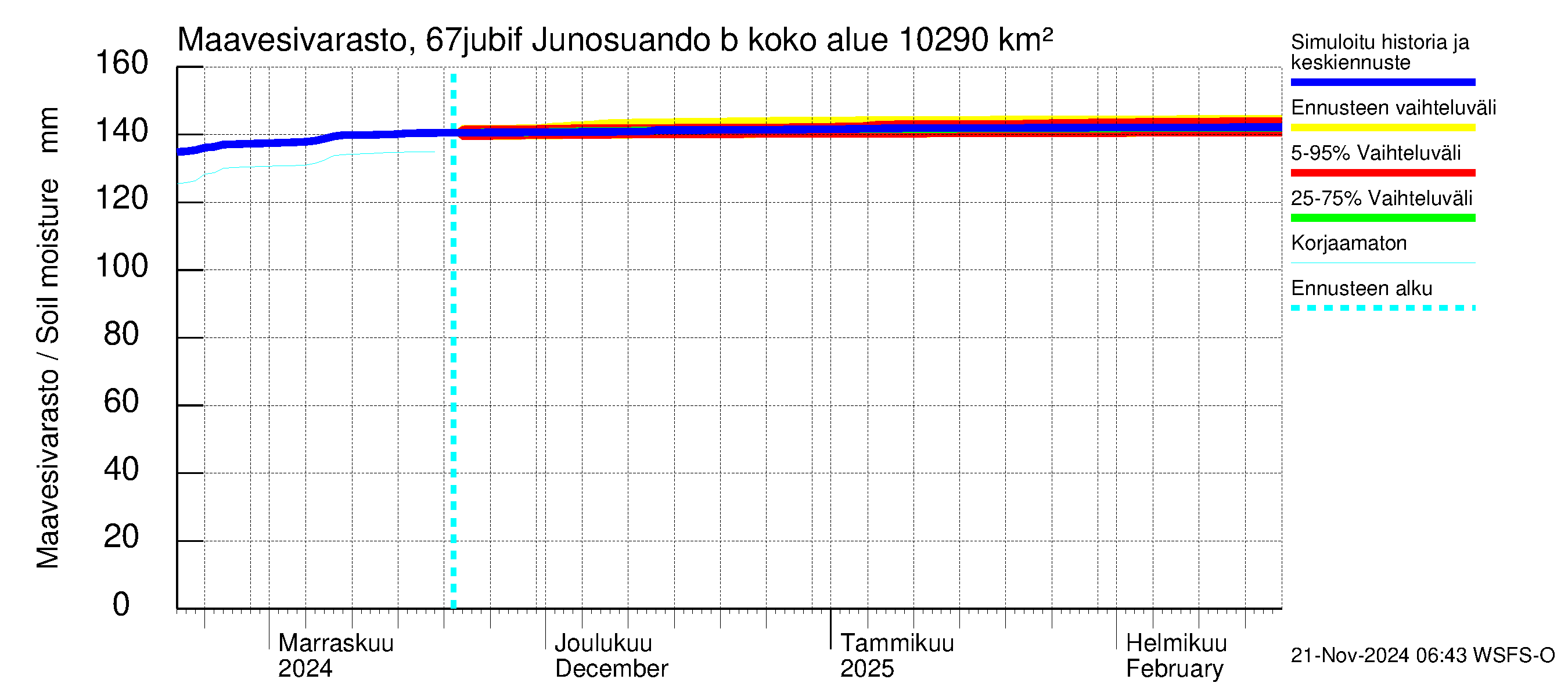 Tornionjoen vesistöalue - Virtaama Tornionjoesta Kalix-jokeen: Maavesivarasto