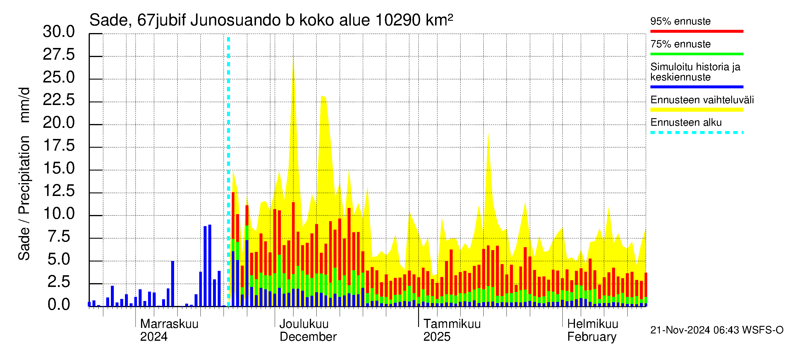 Tornionjoen vesistöalue - Virtaama Tornionjoesta Kalix-jokeen: Sade