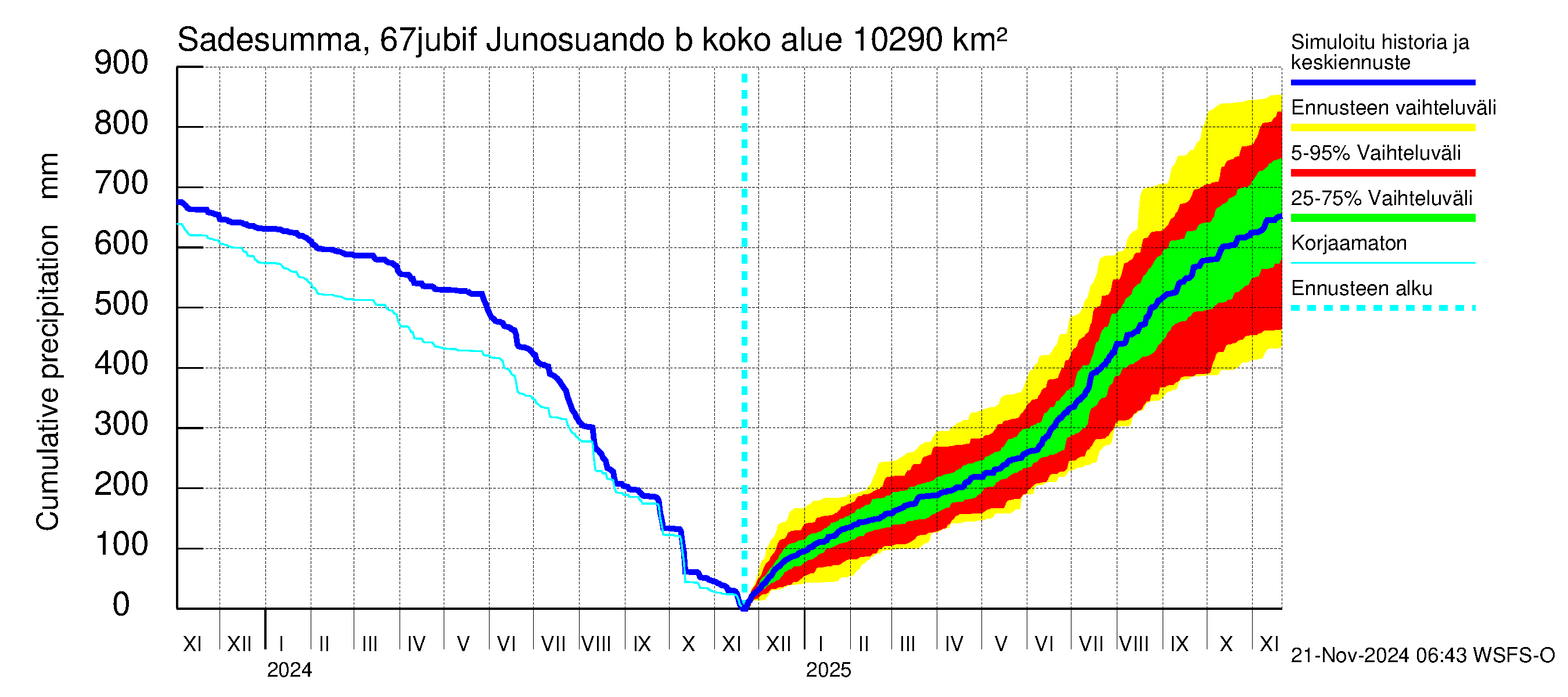 Tornionjoen vesistöalue - Virtaama Tornionjoesta Kalix-jokeen: Sade - summa