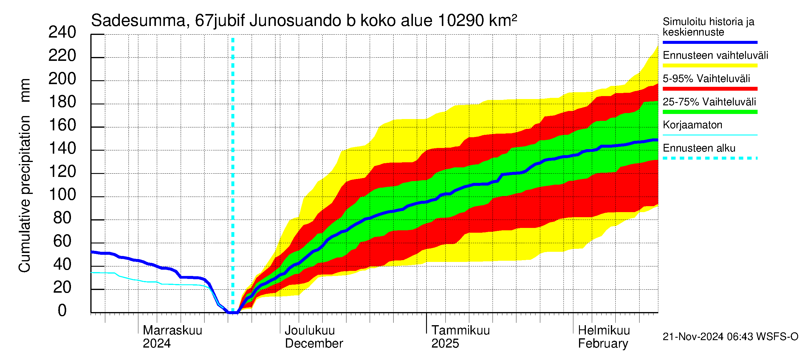 Tornionjoen vesistöalue - Virtaama Tornionjoesta Kalix-jokeen: Sade - summa