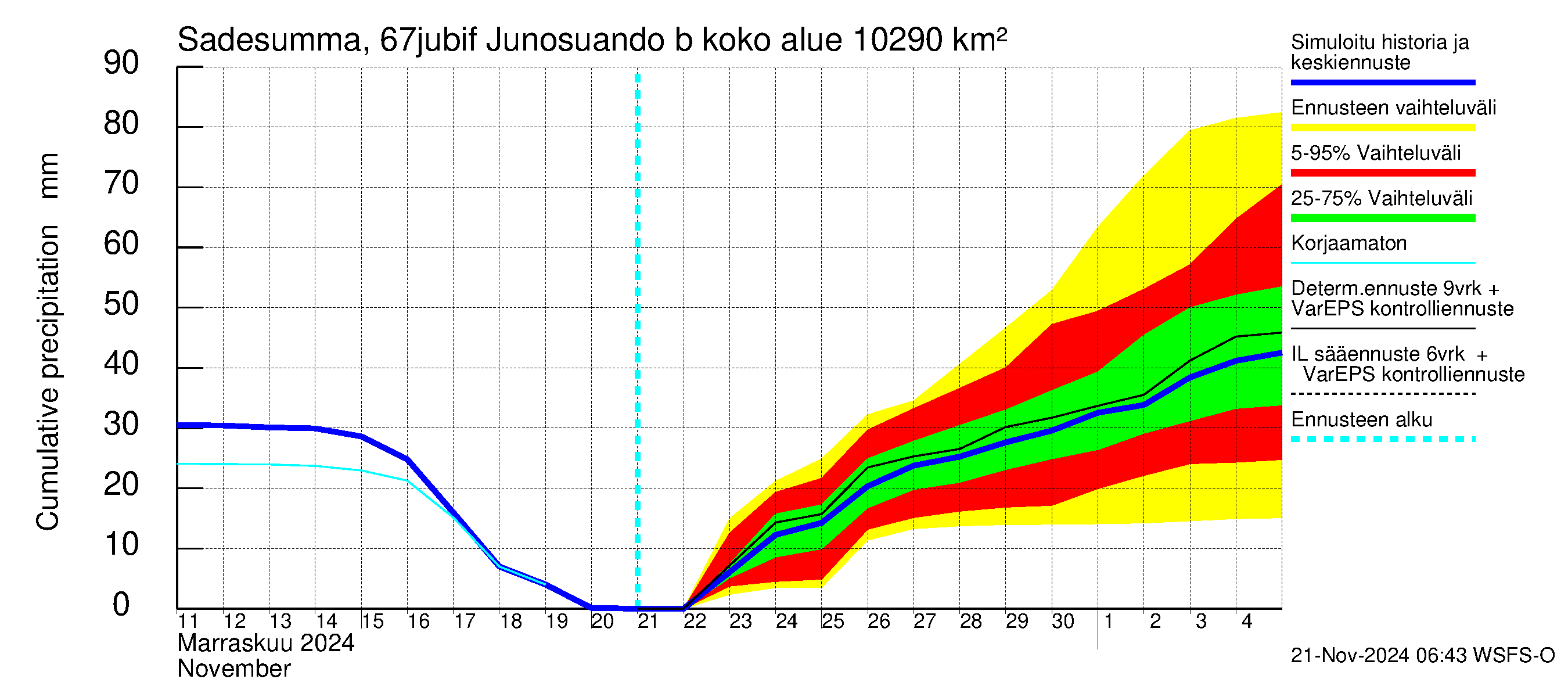 Tornionjoen vesistöalue - Virtaama Tornionjoesta Kalix-jokeen: Sade - summa