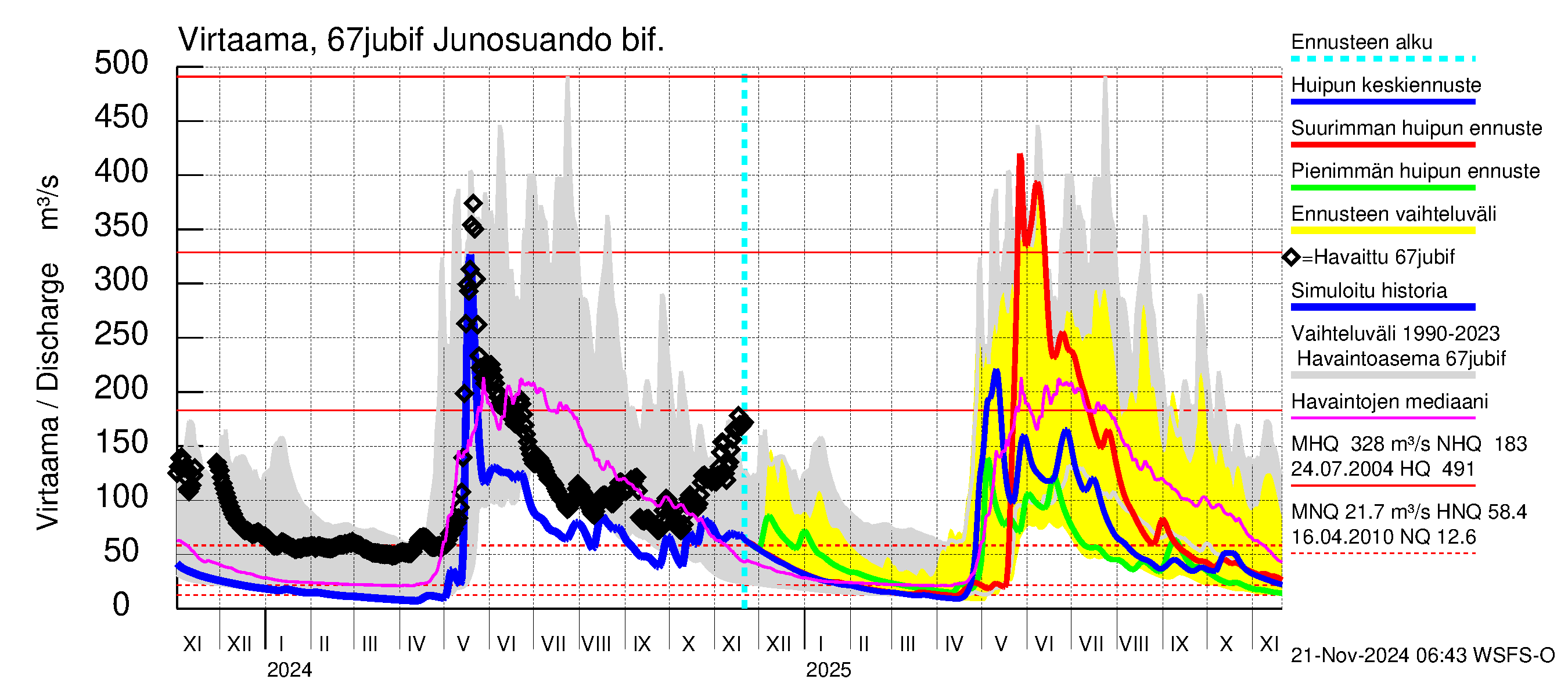 Tornionjoen vesistöalue - Virtaama Tornionjoesta Kalix-jokeen: Virtaama / juoksutus - huippujen keski- ja ääriennusteet