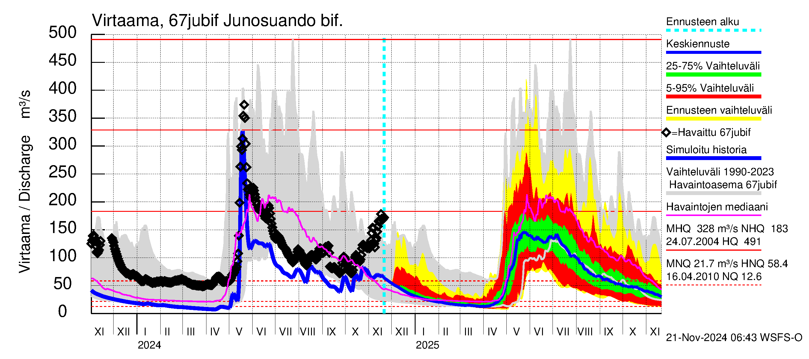 Tornionjoen vesistöalue - Virtaama Tornionjoesta Kalix-jokeen: Virtaama / juoksutus - jakaumaennuste