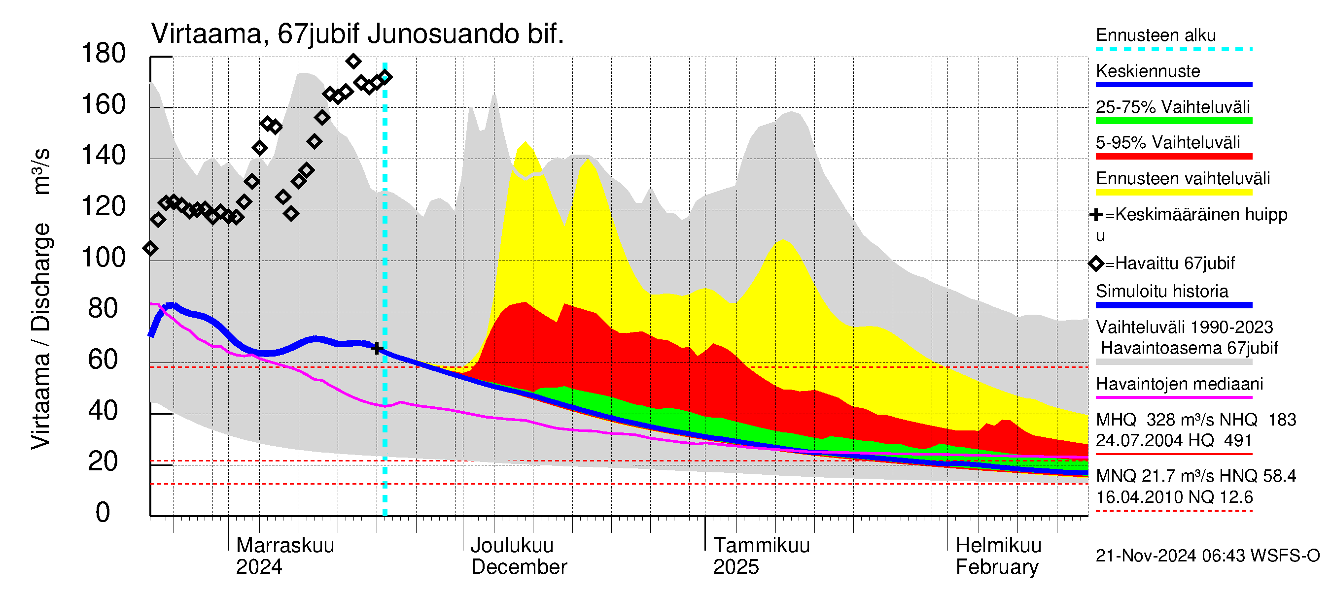 Tornionjoen vesistöalue - Virtaama Tornionjoesta Kalix-jokeen: Virtaama / juoksutus - jakaumaennuste