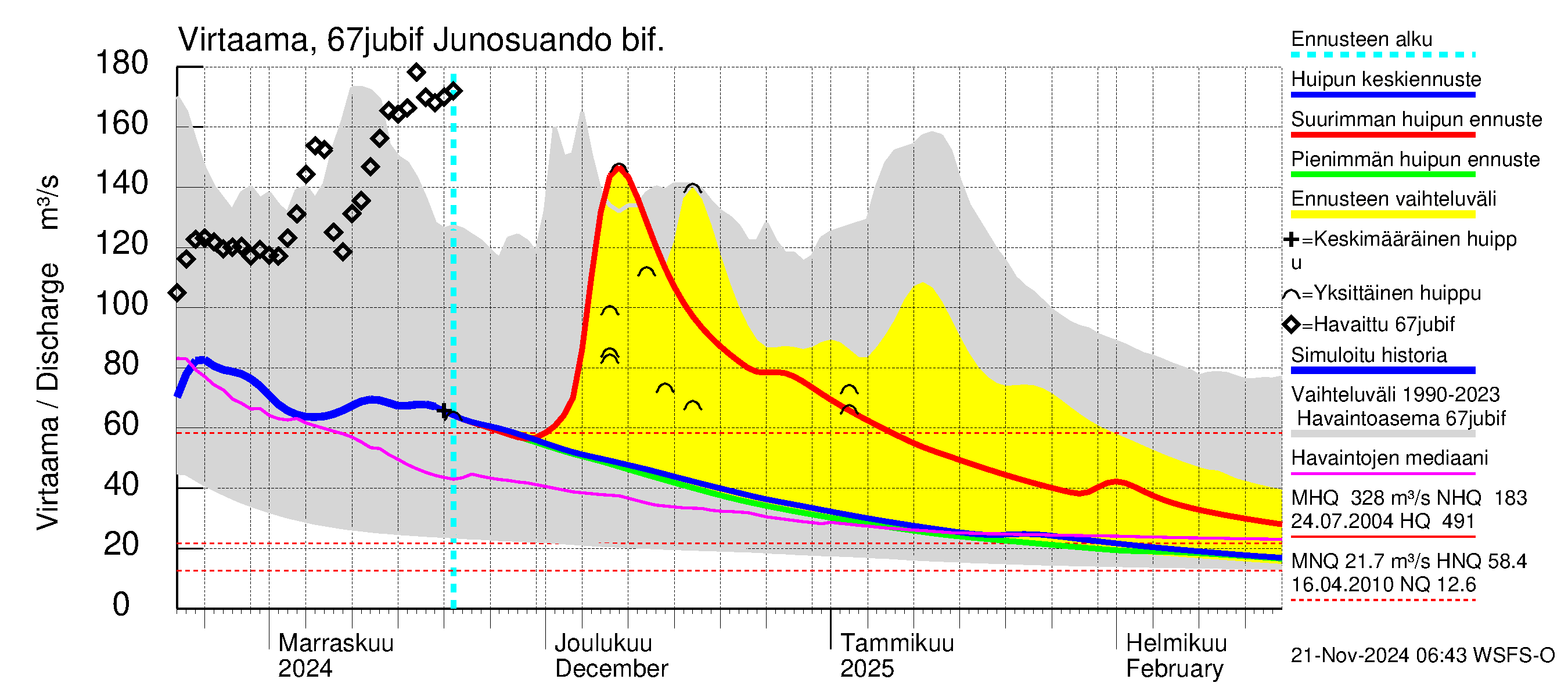 Tornionjoen vesistöalue - Virtaama Tornionjoesta Kalix-jokeen: Virtaama / juoksutus - huippujen keski- ja ääriennusteet