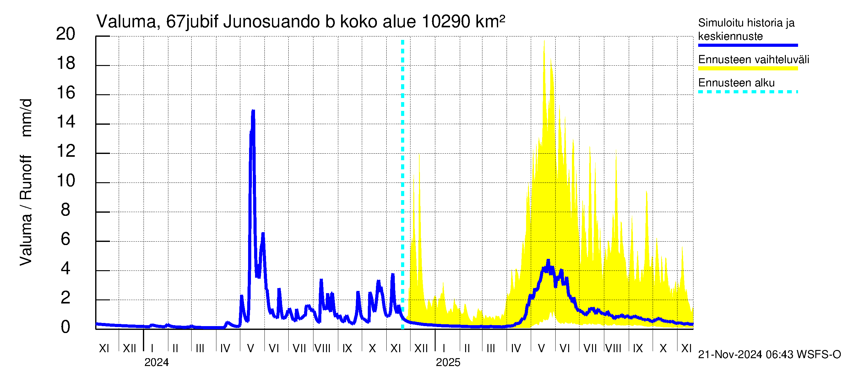 Tornionjoen vesistöalue - Virtaama Tornionjoesta Kalix-jokeen: Valuma