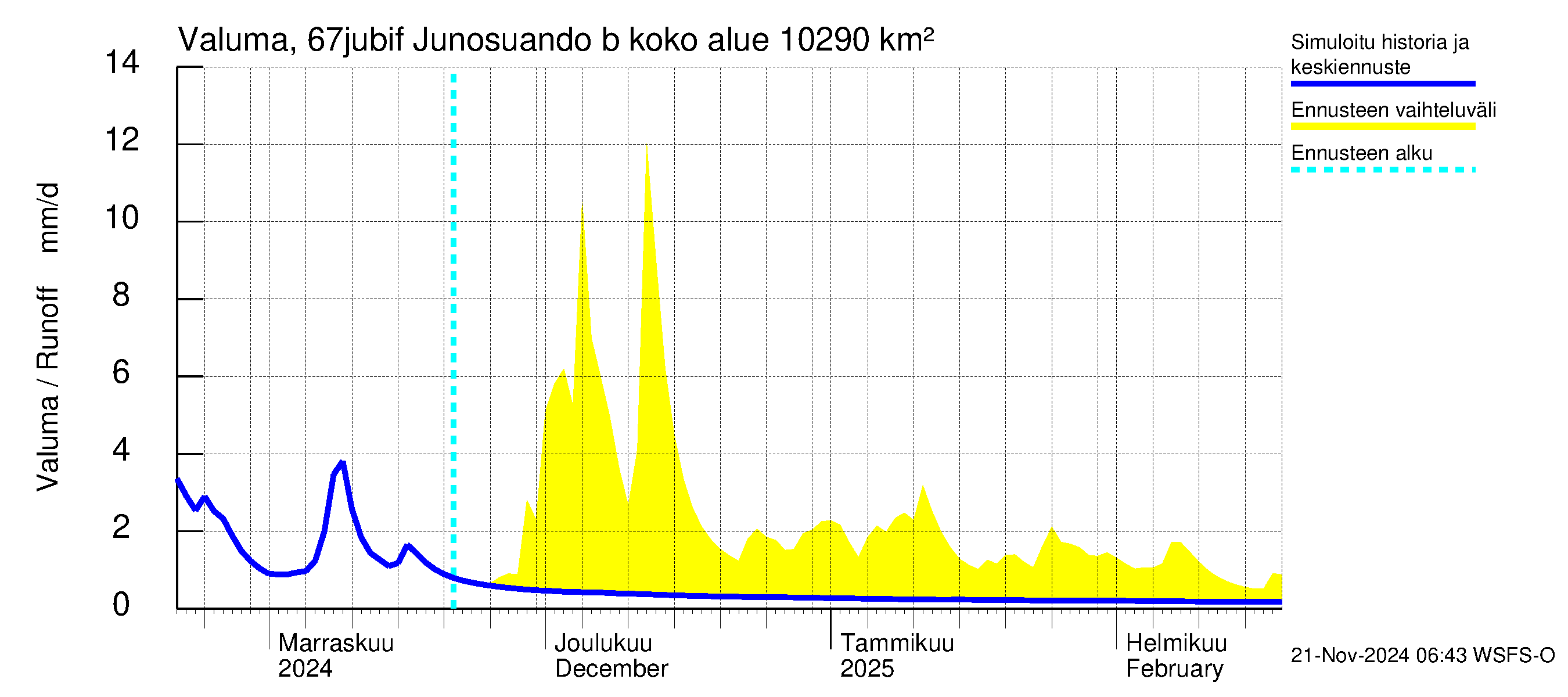 Tornionjoen vesistöalue - Virtaama Tornionjoesta Kalix-jokeen: Valuma