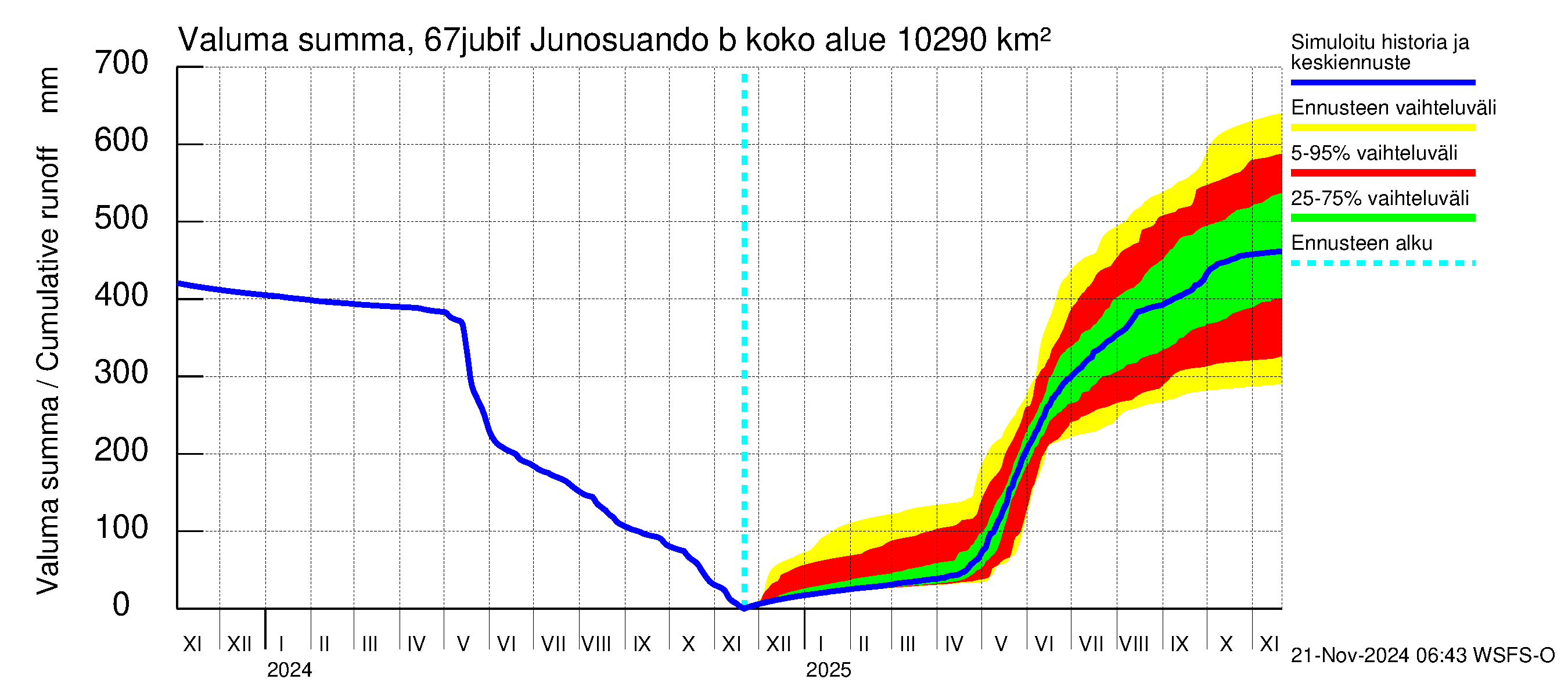 Tornionjoen vesistöalue - Virtaama Tornionjoesta Kalix-jokeen: Valuma - summa