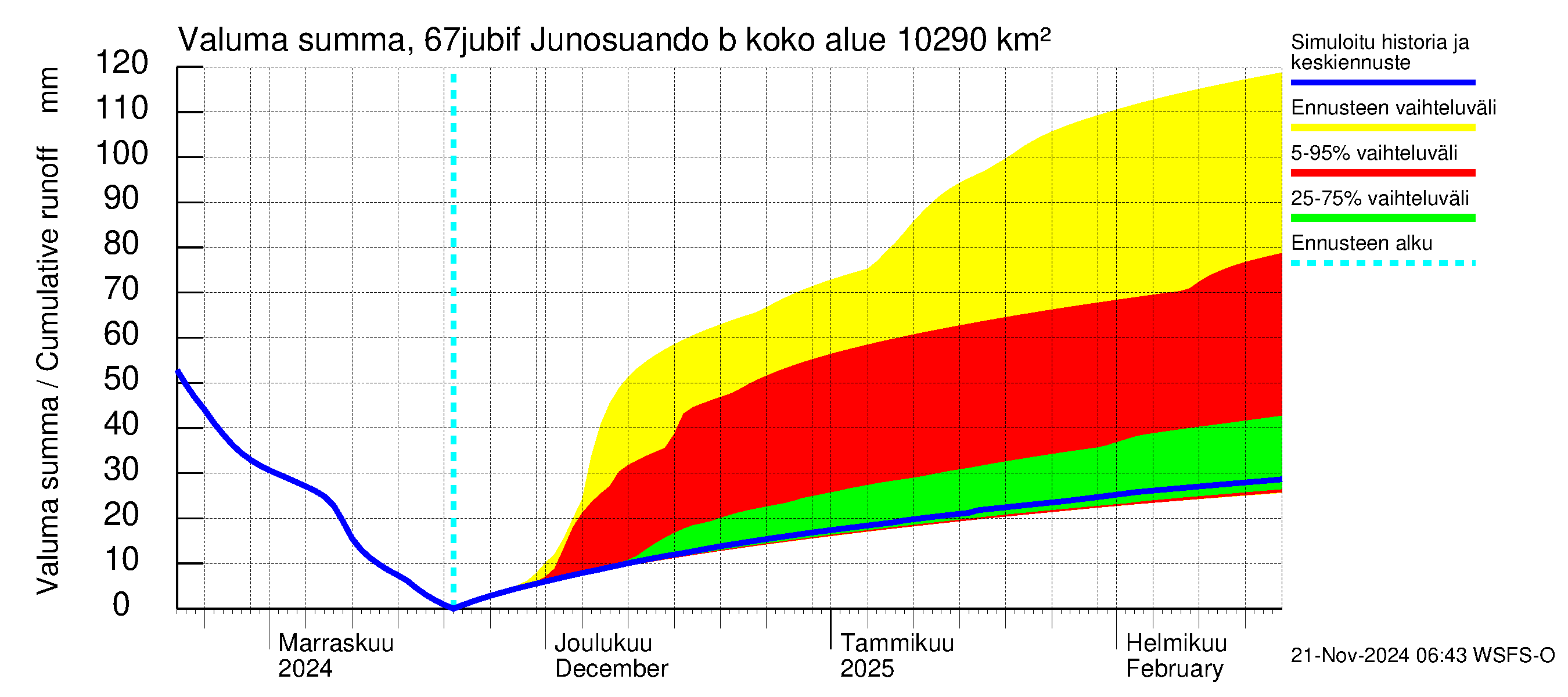 Tornionjoen vesistöalue - Virtaama Tornionjoesta Kalix-jokeen: Valuma - summa