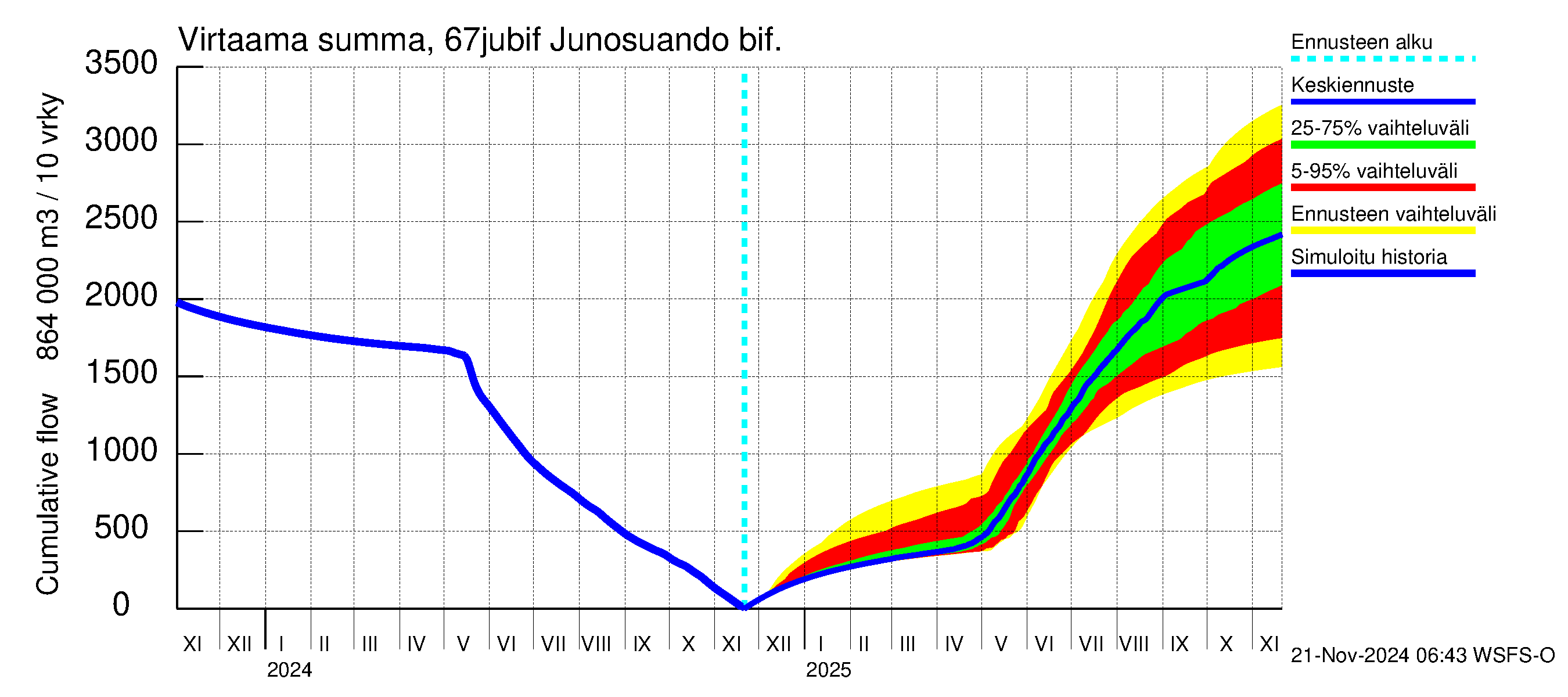 Tornionjoen vesistöalue - Virtaama Tornionjoesta Kalix-jokeen: Virtaama / juoksutus - summa