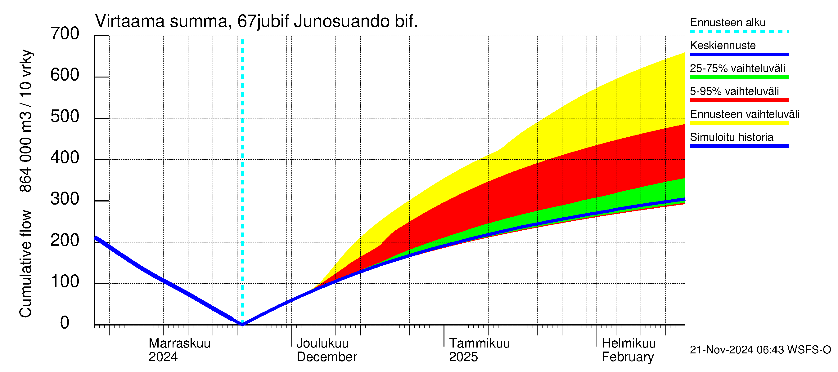 Tornionjoen vesistöalue - Virtaama Tornionjoesta Kalix-jokeen: Virtaama / juoksutus - summa