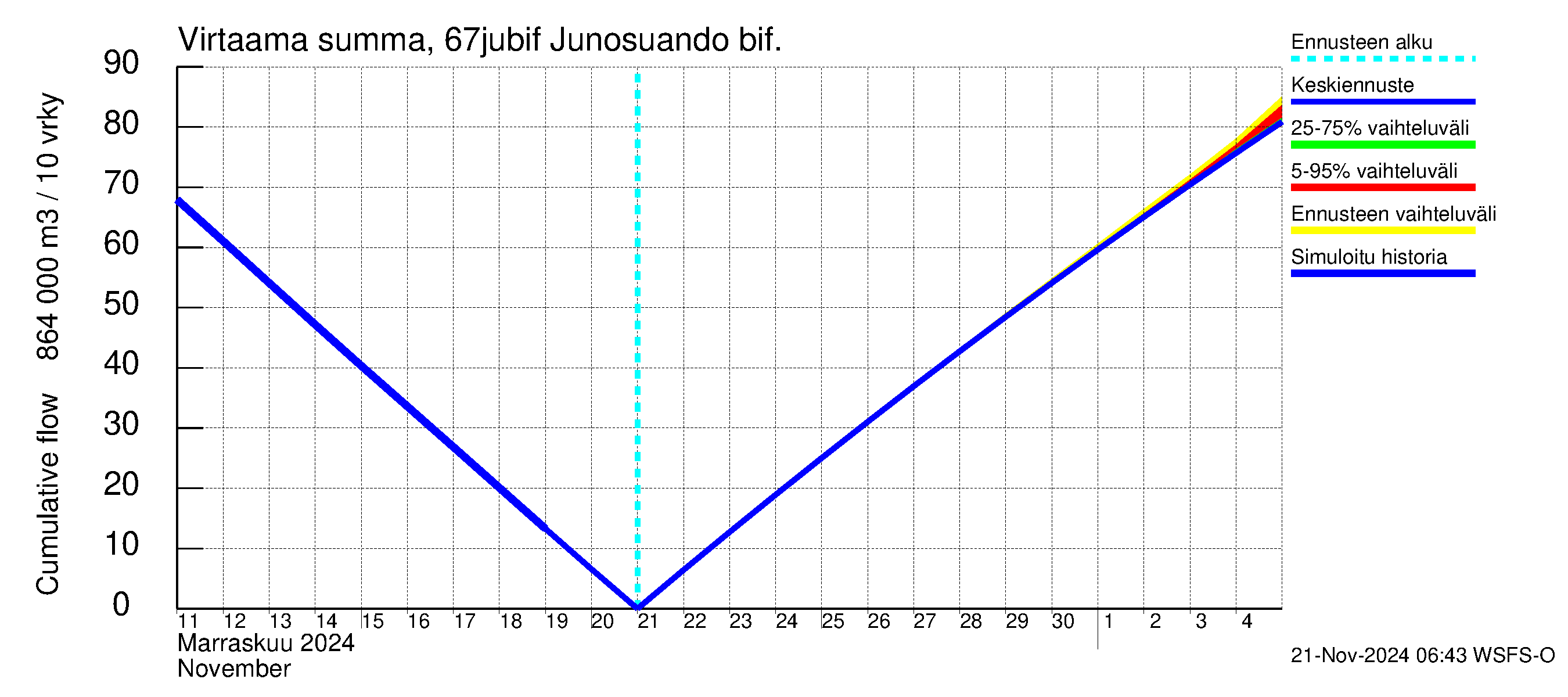 Tornionjoen vesistöalue - Virtaama Tornionjoesta Kalix-jokeen: Virtaama / juoksutus - summa