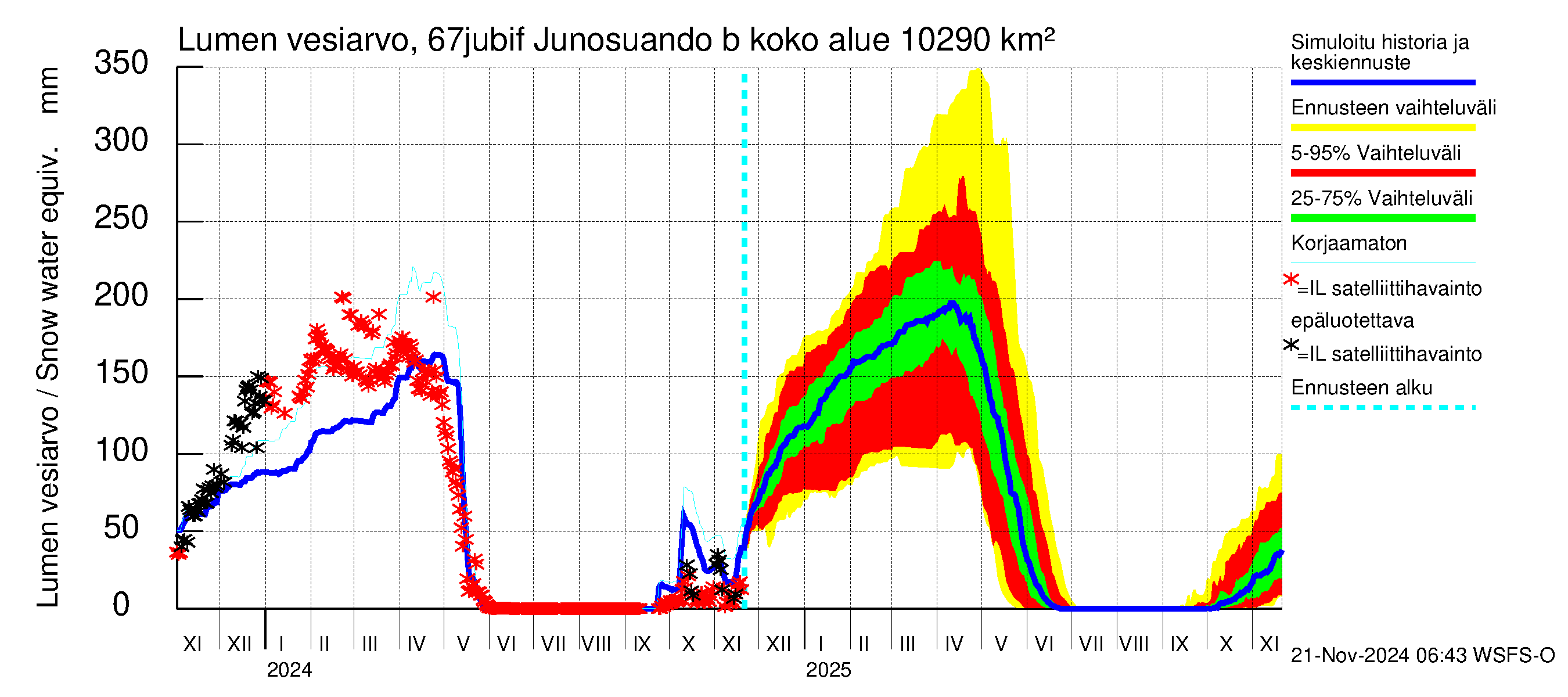 Tornionjoen vesistöalue - Virtaama Tornionjoesta Kalix-jokeen: Lumen vesiarvo