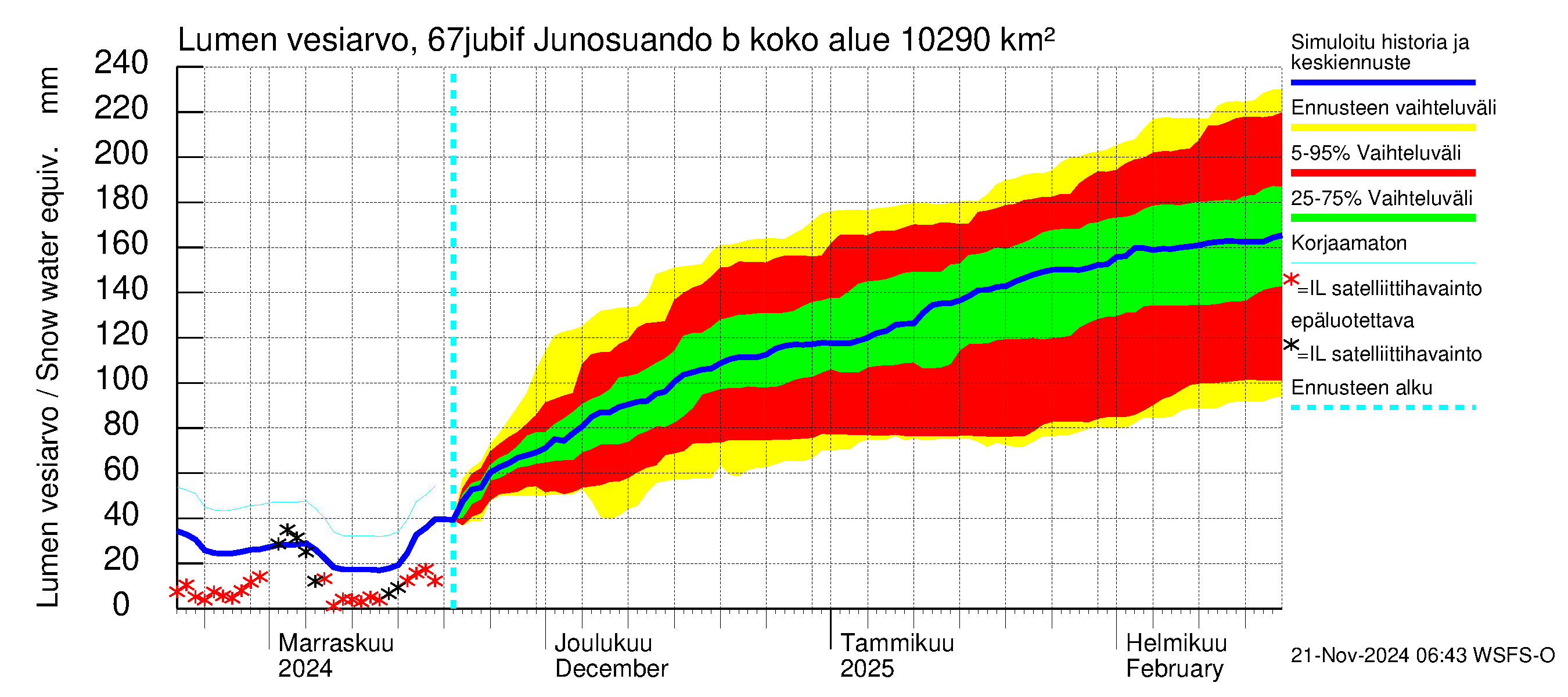 Tornionjoen vesistöalue - Virtaama Tornionjoesta Kalix-jokeen: Lumen vesiarvo