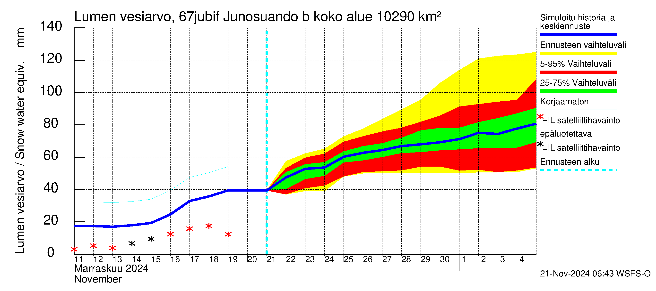 Tornionjoen vesistöalue - Virtaama Tornionjoesta Kalix-jokeen: Lumen vesiarvo