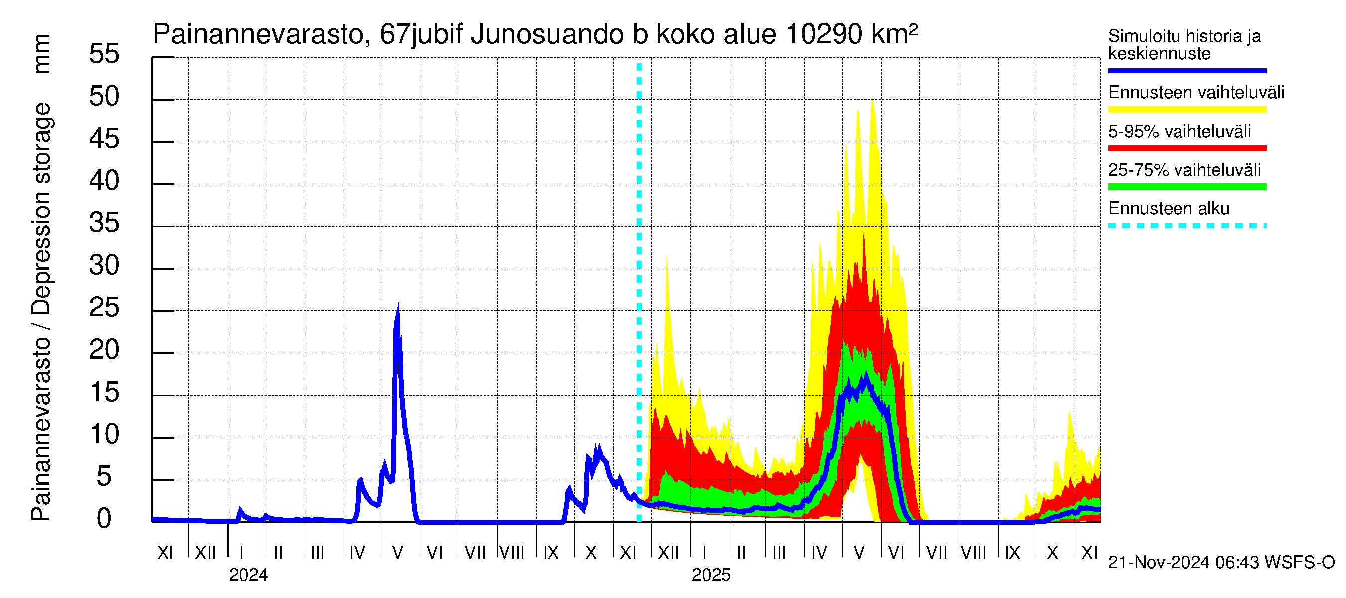 Tornionjoen vesistöalue - Virtaama Tornionjoesta Kalix-jokeen: Painannevarasto