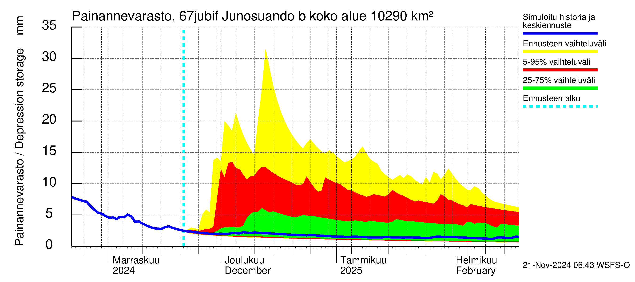 Tornionjoen vesistöalue - Virtaama Tornionjoesta Kalix-jokeen: Painannevarasto