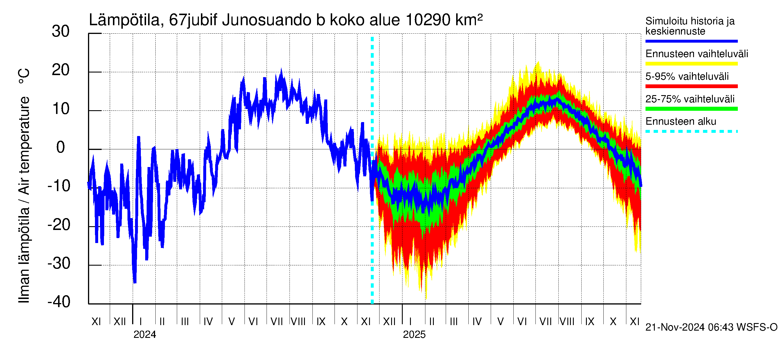 Tornionjoen vesistöalue - Virtaama Tornionjoesta Kalix-jokeen: Ilman lämpötila