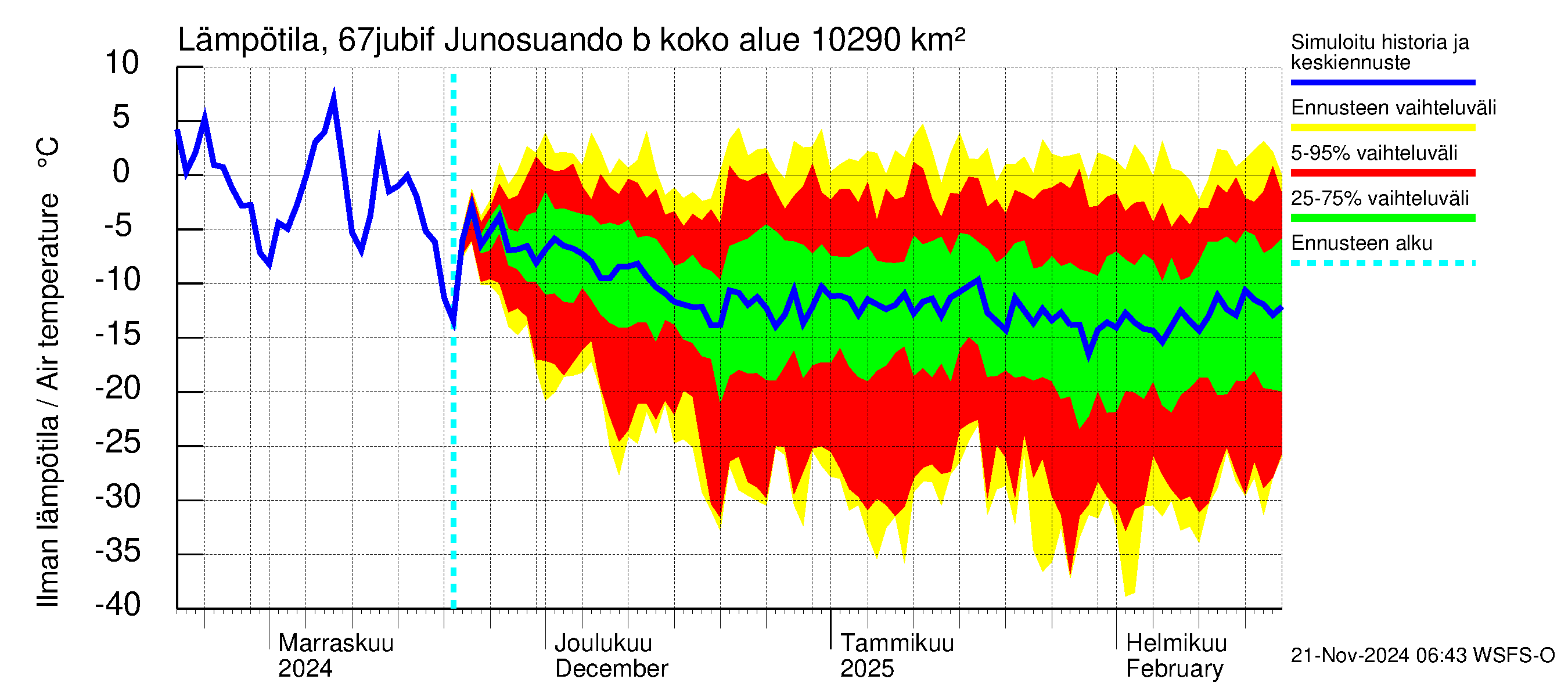 Tornionjoen vesistöalue - Virtaama Tornionjoesta Kalix-jokeen: Ilman lämpötila