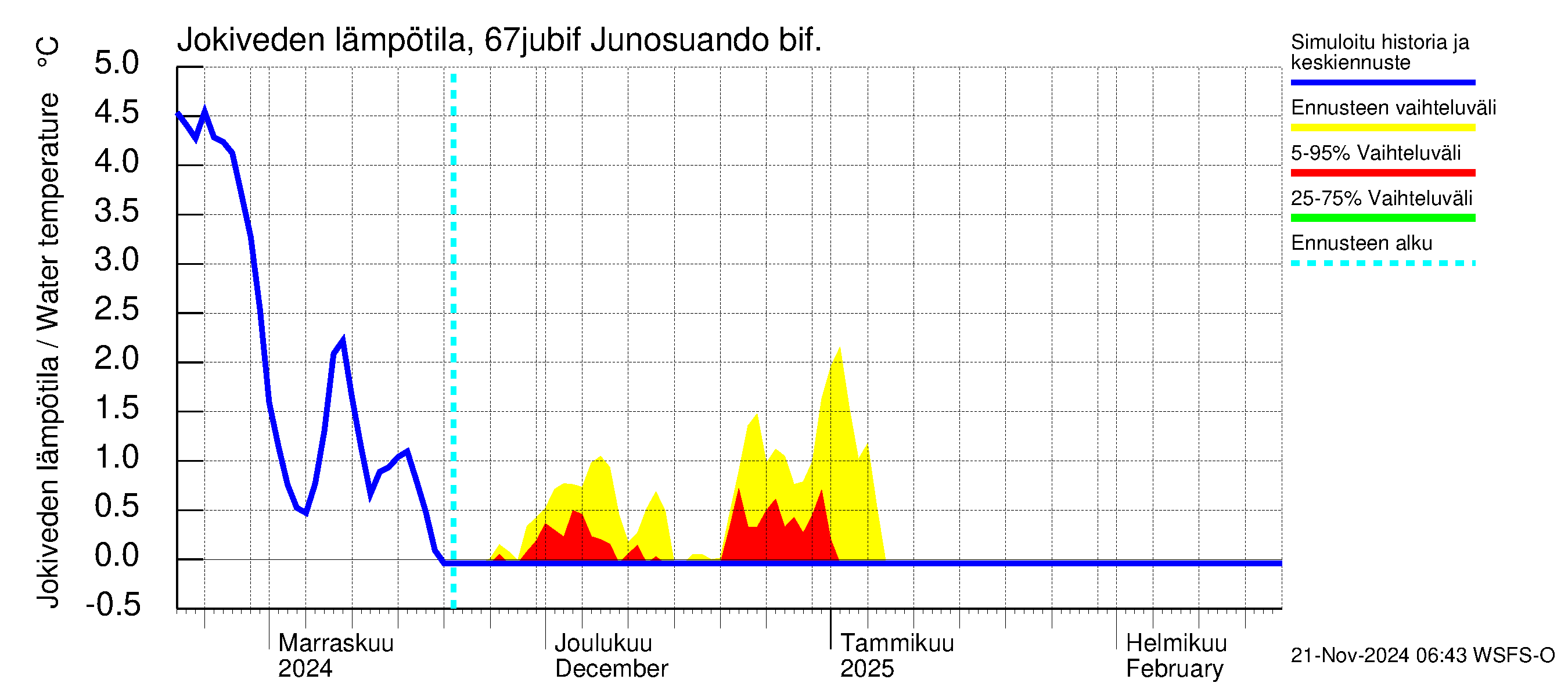 Tornionjoen vesistöalue - Virtaama Tornionjoesta Kalix-jokeen: Jokiveden lämpötila