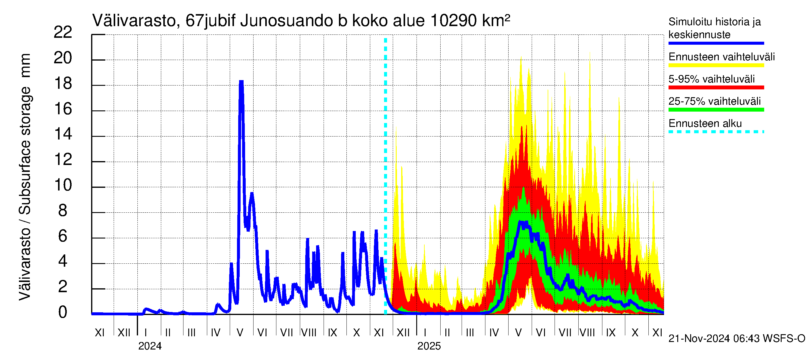 Tornionjoen vesistöalue - Virtaama Tornionjoesta Kalix-jokeen: Välivarasto