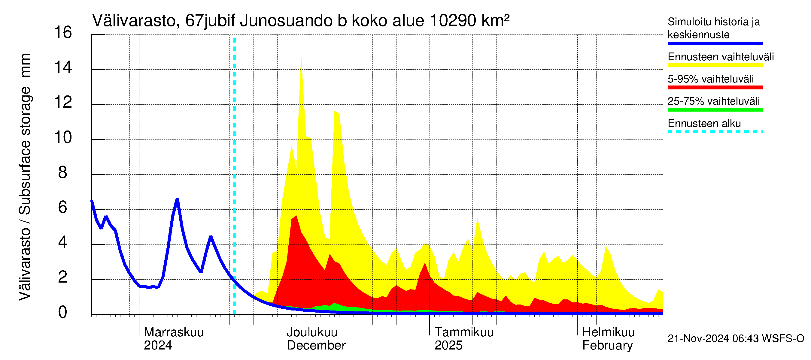 Tornionjoen vesistöalue - Virtaama Tornionjoesta Kalix-jokeen: Välivarasto