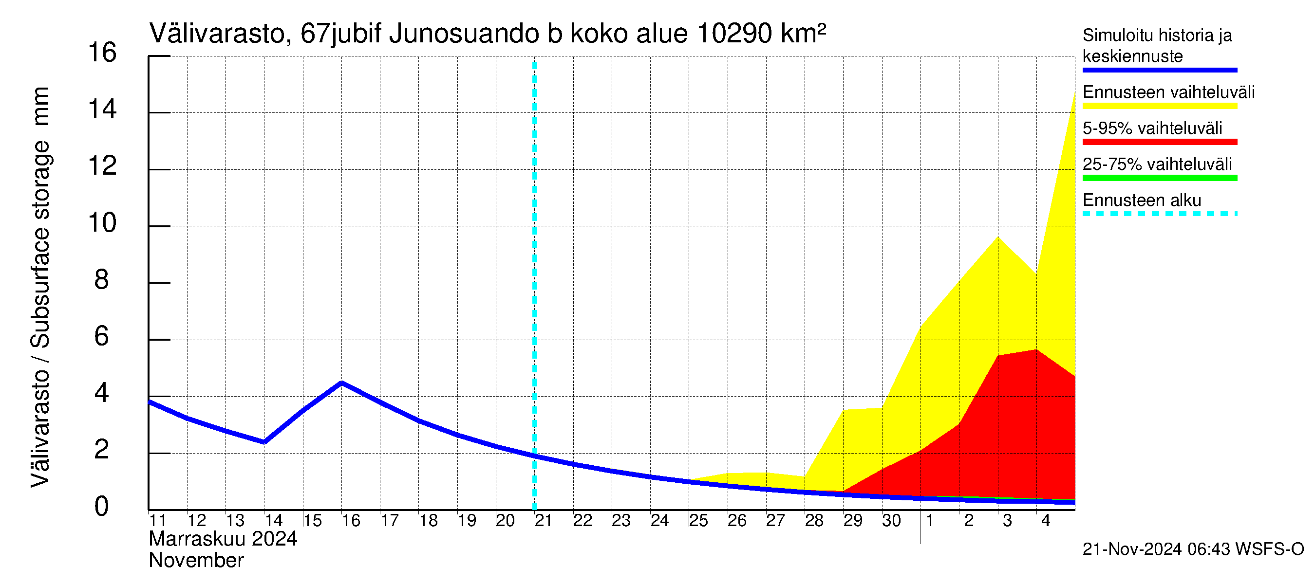 Tornionjoen vesistöalue - Virtaama Tornionjoesta Kalix-jokeen: Välivarasto