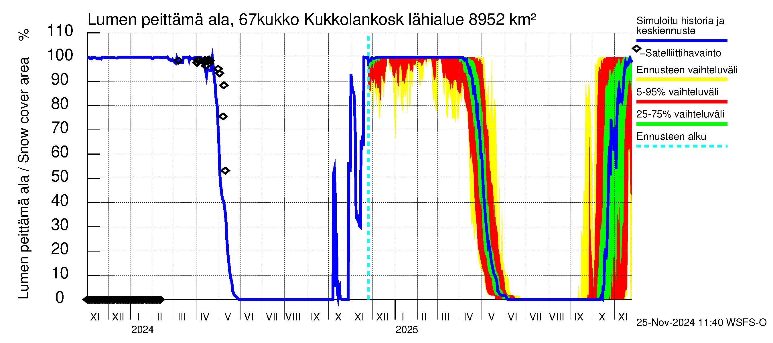 Tornionjoen vesistöalue - Kukkolankoski: Lumen peittämä ala