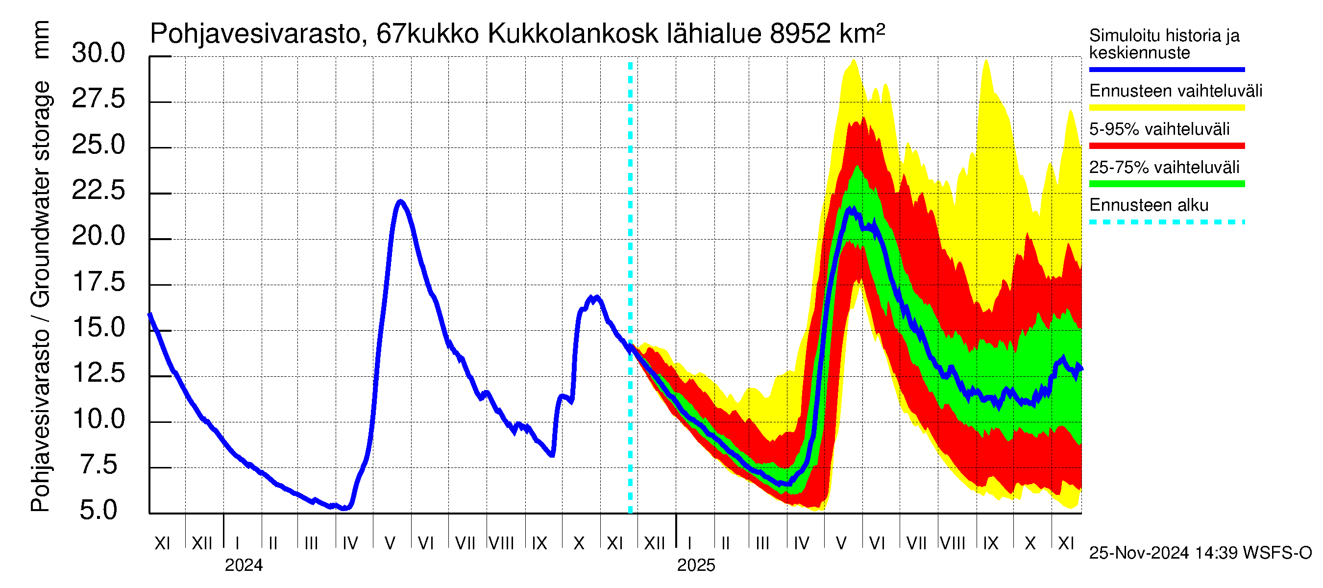 Tornionjoen vesistöalue - Kukkolankoski: Pohjavesivarasto